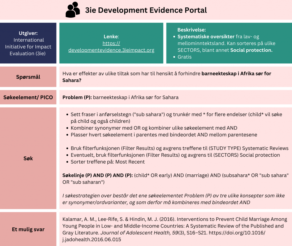Tabell som viser et eksempel på søk etter oppsummert forskning i databasen 3ie Development Evidence Portal. Problemstilling: Hva er effekter av ulike tiltak som har til hensikt å forhindre barneekteskap i Afrikasør for Sahara? Tabellen viser hvordan man kan strukturere søket ved hjelp av PICO-elementer (Problem (P): barneekteskap i Afrika sør for Sahara). Fremgangsmåte: Plasser hvert søkeelement i parentes med bindeordet «AND» mellom parentesene. Sett fraser i anførselstegn ("sub sahara") og trunkér med stjerne * for å søke på flere endelser av et ord (child* vil søke på child, men også children). Kombiner synonymer innen samme søkeelement med OR, og ulike søkeelementer med AND. Bruk filterfunksjonen «Filter Results» og avgrens treffene til «study type - Systematic Reviews». Eventuelt, bruk filterfunksjonen «Filter Results» og avgrens til «Sectors -Education». Sorter treffene på «Most Recent». Eksempel: Søkelinje (P) AND (P) AND (P): (child* OR early) AND (marriage) AND (subsahara*OR "sub sahara" OR "sub saharan"). I denne søkestrategien består det ene søkeelementet Problem (P) av tre ulikekonsepter som ikke er synonymer/ordvarianter, og som derfor må kombineresmed bindeordet «AND». Søket gir treff på en systematisk oversikt fra 2016 med tittel: “Interventions to Prevent ChildMarriage Among Young People in Low- and Middle-Income Countries: ASystematic Review of the Published and Gray Literature”. En lenke til databasen er inkludert for direkte tilgang: developmentevidence.3ieimpact.org