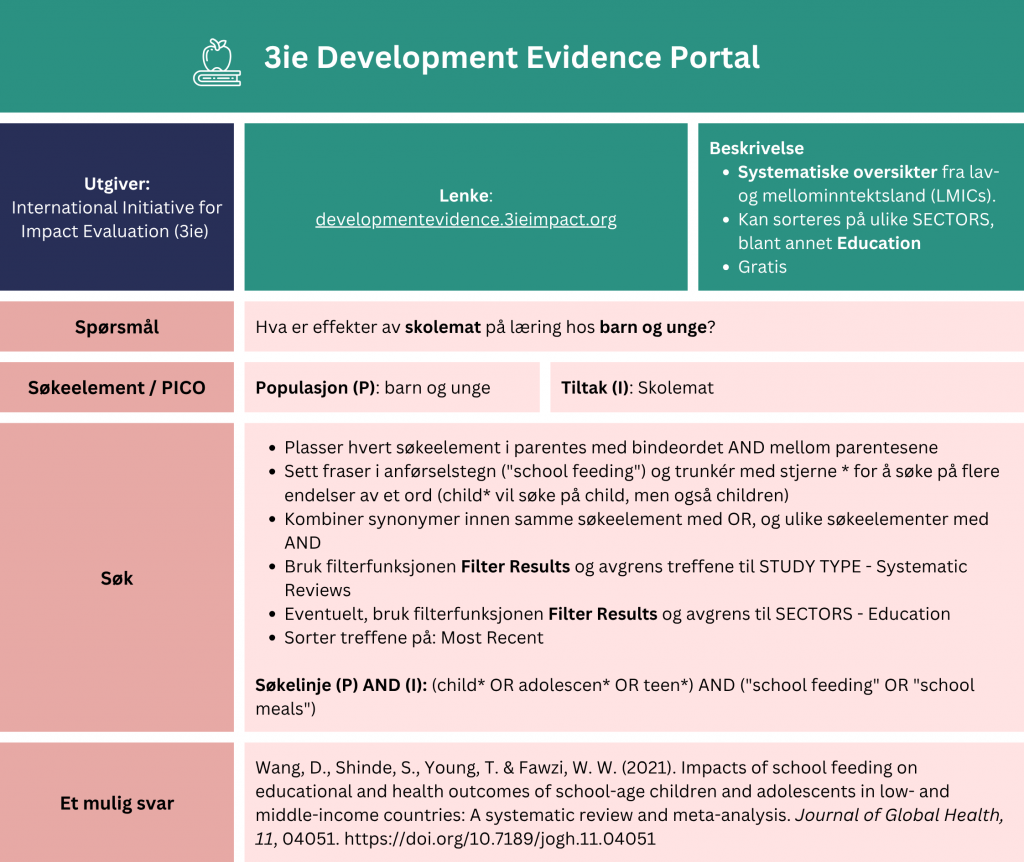 Tabell som viser et eksempel på søk etter oppsummert forskning i databasen 3ie Development Evidence Portal. Problemstilling: Hva er effekter av skolemat på læring hos barn og unge? Tabellen viser hvordan man kan strukturere søket ved hjelp av PICO-elementer (Populasjon (P): barn og unge, Tiltak (I): Skolemat). Fremgangsmåte: Plasser hvert søkeelement i parentes med bindeordet AND mellom parentesene. Sett fraser i anførselstegn ("school feeding") og trunkér med stjerne * for å søke på flere endelser av et ord (child* vil søke på child, men også children). Kombiner synonymer innen samme søkeelement med OR, og ulike søkeelementer med AND. Bruk filterfunksjonen «Filter Results» og avgrens treffene til «study type - Systematic Reviews». Eventuelt, bruk filterfunksjonen «Filter Results» og avgrens til «Sectors -Education». Sorter treffene på «Most Recent». Eksempel: Søkelinje (P) AND (I): (child* OR adolescen* OR teen*) AND ("school feeding" OR "school meals"). Søket gir treff på en systematisk oversikt fra 2021 med tittel: “Impacts of school feeding on educational and health outcomes of school-age children and adolescents in low- and middle-income countries: A systematic review and meta-analysis”. En lenke til databasen er inkludert for direkte tilgang: developmentevidence.3ieimpact.org