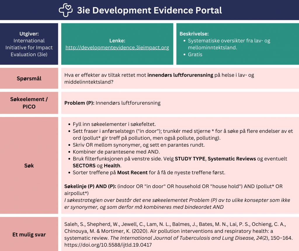 Tabell som viser et eksempel på søk etter oppsummert forskning i databasen 3ie Development Evidence Portal. Problemstilling: Hva er effekter av tiltak rettet mot innendørs luftforurensning på helse i lav- og middelinntektsland? Tabellen viser hvordan man kan strukturere søket ved hjelp av PICO-elementer (Problem (P): innendørs luftforurensing: ). Du kan bruke OR mellom synonymer, sett parantes rundt. Skriv AND mellom parantesene. Bruk asterisk for trunkering, og anførselstegn for sammensatte begreper. Eks søk (P) AND (P): (indoor OR "in door" OR household OR "house hold") AND (pollut* OR airpollut*). I eksempelet består det ene søkeelementet Problem (P) av to ulike konsepter som ikke er synonymer, og som derfor må kombineres med bindeordet AND. Søket gir treff på en systematisk oversikt fra 2020 med tittel: «Air pollution interventionsand respiratory health: a systematic review». En lenke til databasen er inkludert for direkte tilgang: developmentevidence.3ieimpact.org