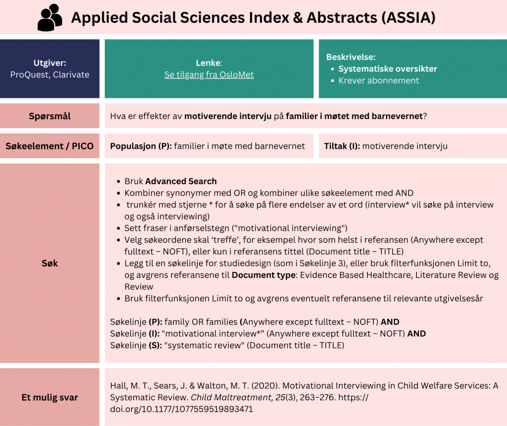 Tabell som viser et eksempel på søk etter oppsummert forskning i databasen Applied Social Sciences Index & Abstracts (ASSIA). Problemstilling: Hva er effekter av motiverende intervju på familier i møtet med barnevernet? Tabellen viser hvordan man kan strukturere søket ved hjelp av PICO-elementer (Populasjon (P): familier i møte medbarnevernet, Tiltak (I): motiverende intervju). Fremgangsmåte: Bruk «Advanced Search» og kombiner synonymer med «OR» og kombiner ulike søkeelement med «AND». Trunkér med stjerne * for å søke på flere endelser av et ord (interview* vil søke på interview og også interviewing). Sett fraser i anførselstegn ("motivational interviewing"). Velg hvor søkeordene skal ‘treffe’, for eksempel hvor som helst i referansen («Anywhere except fulltext – NOFT»), eller kun i referansens tittel («Document title – TITLE»). Legg til en søkelinje for studiedesign (som i Søkelinje 3 under), eller bruk filterfunksjonen «Limit to», og avgrens referansene til «Document type: Evidence Based Healthcare», «Literature Review» og «Review». Bruk filterfunksjonen «Limit to» om du vil avgrense til spesifikke utgivelsesår. Eksempel: Søkelinje (P): family OR families (Anywhere except fulltext – NOFT) AND Søkelinje (I): "motivational interview*” (Anywhere except fulltext – NOFT) AND Søkelinje (S): "systematic review" (Document title – TITLE). Søket gir treff på en systematisk oversikt fra 2020 med tittel: «Motivational Interviewing in ChildWelfare Services: A Systematic Review». En lenke til databasen er inkludert for direkte tilgang: Du får tilgang til databasen via Universitetsbiblioteket OsloMet. Lenken tar deg videre til databasen på OsloMet sine sider: https://bibsys-almaprimo.hosted.exlibrisgroup.com/permalink/f/thlvs0/BIBSYS_ILS71476714070002201