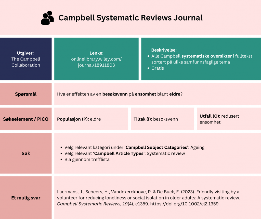Tabell som viser et eksempel på søk etter oppsummert forskning i Campbell Systematic Reviews journal. Her finner du systematiske oversikter på ulike samfunnsfaglige temaer utarbeidet av The Campbell Corporation. Problemstilling: Hva er effekten av en besøksvenn på ensomhet blant eldre? Tabellen viser hvordan man kan strukturere søket ved hjelp av PICO-elementer (Populasjon (P): Eldre, Tiltak (I): besøksvenn, Utfall (O): redusert ensomhet). Fremgangsmåte: Velg relevant kategori under ‘Campbell Subject Categories’: Ageing. Velg relevant ‘Campbell Article Types’: Systematic review. Bla gjennom trefflista. Søket gir treff på en systematisk oversikt fra 2023 med tittel: « Friendly visiting by a volunteer for reducing loneliness or social isolation in older adults: A systematic review». En lenke til databasen er inkludert for direkte tilgang: https://onlinelibrary.wiley.com/journal/18911803