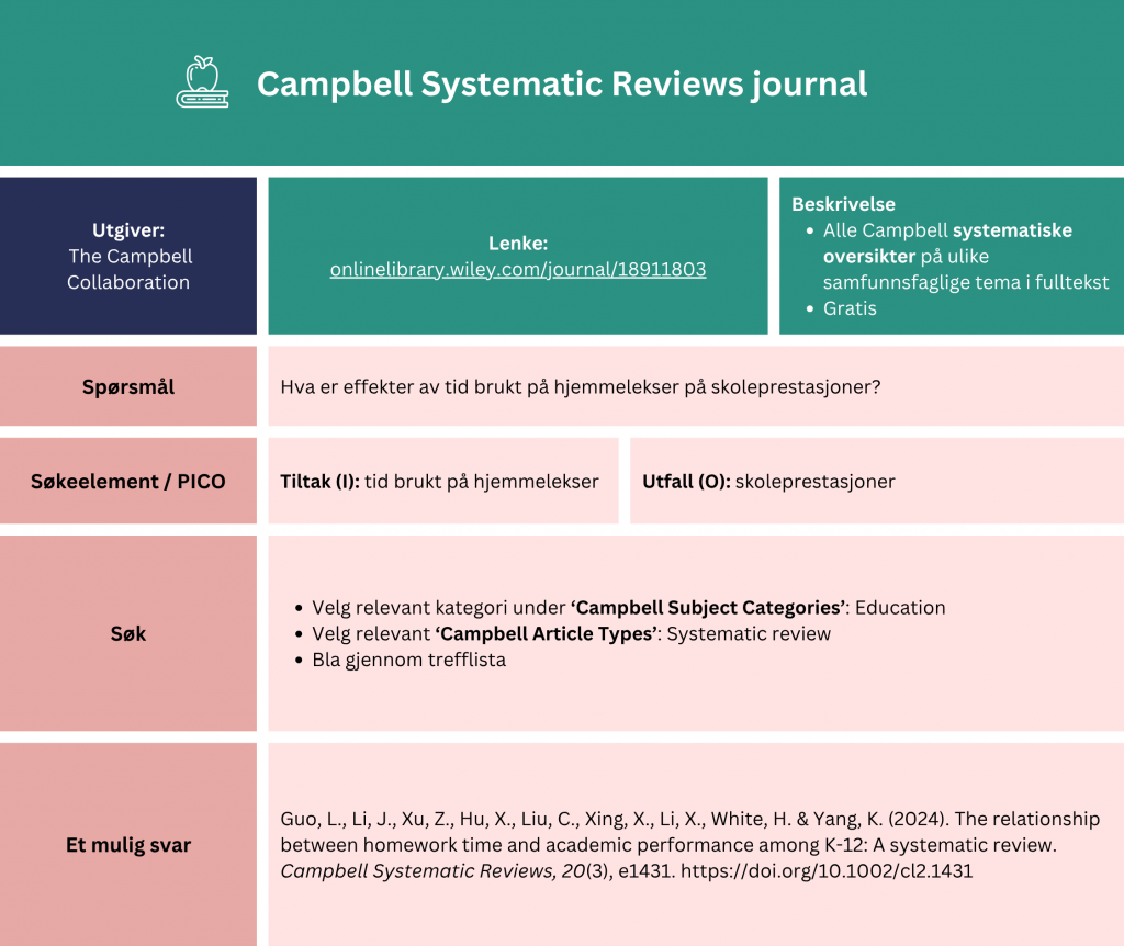 Tabell som viser et eksempel på søk etter oppsummert forskning i Campbell Systematic Reviews journal. Her finner du systematiske oversikter på ulike samfunnsfaglige temaer utarbeidet av The Campbell Corporation. Problemstilling: Hva er effekter av tid brukt på hjemmelekser på skoleprestasjoner? Tabellen viser hvordan man kan strukturere søket ved hjelp av PICO-elementer (Tiltak (I): tid brukt på hjemmelekser, Utfall (O): skoleprestasjoner). Fremgangsmåte: Velg relevant kategori under ‘Campbell Subject Categories’: Education. Velg relevant ‘Campbell Article Types’: Systematic review. Bla gjennom trefflista. Søket gir treff på en systematisk oversikt fra 2024 med tittel: «The relationship between homework time and academic performance among K-12: A systematic review». En lenke til databasen er inkludert for direkte tilgang: https://onlinelibrary.wiley.com/journal/18911803
