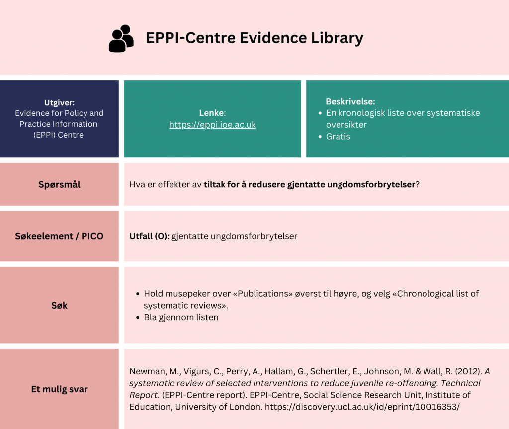 Tabell som viser et eksempel på søk etter oppsummert forskning i databasen «EPPI-Centre Evidence Library». Problemstilling: Hva er effekter av tiltak for å redusere gjentatte ungdomsforbrytelser? Tabellen viser hvordan man strukturere søket ved hjelp av PICO-elementer (Utfall (O): gjentatte ungdomsforbrytelser), og fremgangsmåten er å bla gjennom listen over systematiske oversikter. ). Fremgangsmåte: Hold musepeker over «Publications» øverst til høyre, og velg «Chronological list of systematic reviews». Bla gjennom listen. Et mulig svar er en systematisk oversikt fra 2012 med tittel: « A systematic review of selected interventions to reduce juvenile re-offending.». En lenke til databasen er inkludert for direkte tilgang: https://eppi.ioe.ac.uk