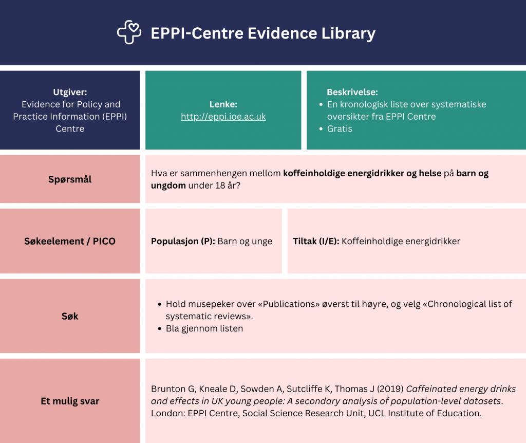 Tabell som viser et eksempel på søk etter oppsummert forskning i databasen «EPPI-Centre Evidence Library». Problemstilling: Hva er sammenhengen mellom koffeinholdige energidrikker og helse på barn hos ungdom under 18 år? Tabellen viser hvordan man strukturere søket ved hjelp av PICO-elementer (Populasjon: barn/ungdom, Intervensjon: koffeinholdige energidrikker). Fremgangsmåte: Hold musepeker over «Publications» øverst til høyre, og velg «Chronological list of systematic reviews». Bla gjennom listen. Et mulig svar er en systematisk oversikt fra 2019 med tittel: «Caffeinated energydrinks and effects in UK young people: A secondary analysis of population-leveldatasets». En lenke til databasen er inkludert for direkte tilgang: https://eppi.ioe.ac.uk/cms/