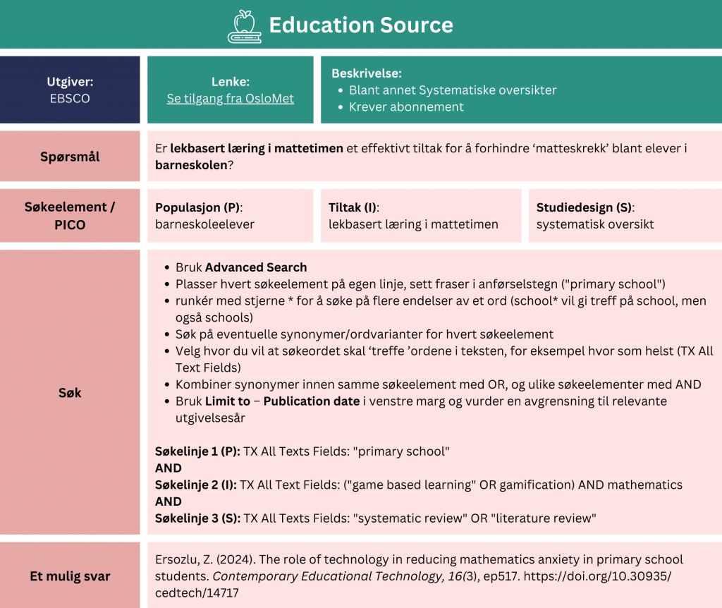 Tabell som viser et eksempel på søk etter oppsummert forskning i databasen Education source. Problemstilling: Er lekbasert læring i mattetimen et effektivt tiltak for å forhindre ‘matteskrekk’ blant elever i barneskolen? Tabellen viser hvordan man kan strukturere søket ved hjelp av PICO-elementer (Populasjon (P): barneskoleelever, Tiltak (I): lekbasert læring i mattetimen, Studiedesign (S): systematisk oversikt). Fremgangsmåte: Bruk Advanced Search. Plasser hvert søkeelement på egen linje, sett fraser i anførselstegn ("primary school"). Trunkér med stjerne * for å søke på flere endelser av et ord (school* vil gi treff på school, men også schools). Søk på eventuelle synonymer/ordvarianter for hvert søkeelement, og velg hvor du vil at søkeordet skal ‘treffe ’ordene i teksten, for eksempel hvor som helst (TX All Text Fields). Kombiner synonymer innen samme søkeelement med OR, og ulike søkeelementer med AND. Bruk «Limit to – Publication date» i venstre marg om du vil filtrere på utgivelsesår. Eksempel: Søkelinje 1 (P): TX All Texts Fields: "primary school" AND Søkelinje 2 (I): TX All Text Fields: ("game based learning" OR gamification) AND mathematics AND Søkelinje 3 (S): TX All Texts Fields: "systematic review" OR "literature review". Søket gir treff på en systematisk oversikt fra 2024 med tittel: “The role of technology in reducing mathematics anxiety in primary school students”. Du får tilgang til databasen via Universitetsbiblioteket OsloMet. Lenken tar deg videre til databasen på OsloMet sine sider: https://bibsys-almaprimo.hosted.exlibrisgroup.com/permalink/f/thlvs0/BIBSYS_ILS71564766970002201