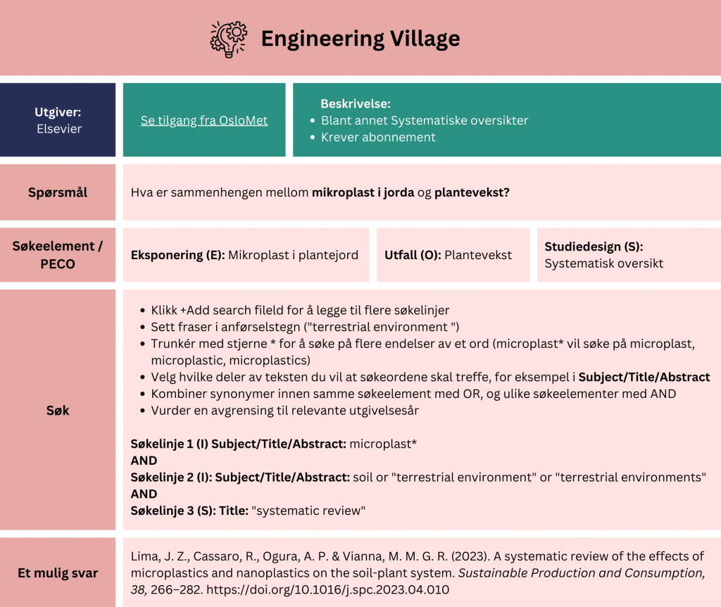 Tabell som viser et eksempel på søk etter oppsummert forskning i databasen Engineering Village. Problemstilling: Hva er sammenhengen mellom mikroplast i jorda og plantevekst? Tabellen viser hvordan man kan strukturere søket ved hjelp av PECO-elementer (Eksponering (E): Mikroplast i plantejord, Utfall (O): Plantevekst Studiedesign, (S): Systematisk oversikt). Fremgangsmåte: Klikk + Add search fileld for å legge til flere søkelinjer. Sett fraser i anførselstegn ("terrestrial environment "). Trunkér med stjerne * for å søke på flere endelser av et ord (microplast* vil søke på microplast, microplastic, microplastics). Velg hvilke deler av teksten du vil at søkeordene skal treffe, for eksempel i Subject/Title/Abstract. Kombiner synonymer innen samme søkeelement med OR, og ulike søkeelementer med AND. Vurder en avgrensing til relevante utgivelsesår.
Eksempel: Søkelinje 1 (I) Subject/Title/Abstract: microplast* AND Søkelinje 2 (I): Subject/Title/Abstract: soil or "terrestrial environment" or "terrestrial environments" AND Søkelinje 3 (S): Title: "systematic review".
Søket gir treff på en systematisk oversikt fra 2023 med tittel: A systematic review of the effects of microplastics and nanoplastics on the soil-plant system. Du får tilgang til databasen via Universitetsbiblioteket OsloMet. Lenken tar deg videre til databasen på OsloMet sine sider: https://bibsys-almaprimo.hosted.exlibrisgroup.com/permalink/f/7k1qe1/BIBSYS_ILS71479398320002201