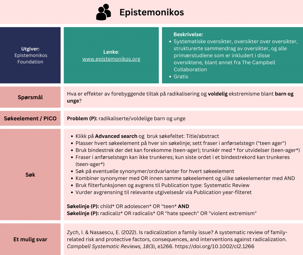 Tabell som viser et eksempel på søk etter oppsummert forskning i databasen Epistemonikos. Problemstilling: Hva er effekter av forebyggende tiltak på radikalisering og voldelig ekstremismeblant barn og unge? Tabellen viser hvordan man strukturere søket ved hjelp av PICO-elementer (Problem (P): radikaliserte/voldelige barn og unge). Fremgangsmåte: Klikk på «Advanced search» og bruk søkefeltet til høyre for Title/abstract. Plasser hvert søkeelement på egen linje, sett fraser i anførselstegn ("teen ager"). Bruk bindestrek der det kan forekomme (teen-ager) og trunkér med stjerne *for å søke på flere endelser av et ord (teen* vil søke på student, men også teens og teenagers). Fraser i anførselstegn kan ikke trunkeres, kun siste ordet i bindestrekord kan trunkeres (teen-ager*). Kombiner synonymer innen samme søkeelement med OR, og ulike søkelinjer med AND. Bruk filterfunksjonen «Publication type» og velg «Systematic Review». Vurder avgrensning til relevante utgivelsesår via «Publication year»-filteret. Eksempel: Søkelinje (P): child* OR adolescen* OR "teen* OR AND Søkelinje (P): radicaliz* OR radicalis* OR "hate speech" OR "violent extremism".
Dette søket gir treff på en systematisk oversikt fra 2022 med tittel: “Is radicalization a family issue? A systematic reviewof family-related risk and protective factors, consequences, and interventionsagainst radicalization”. En lenke til databasen er inkludert for direkte tilgang: https://www.epistemonikos.org/