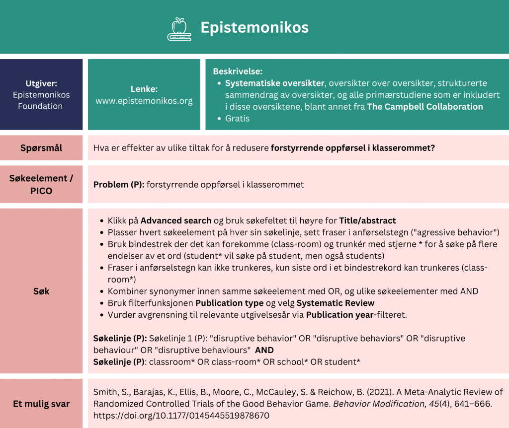 Tabell som viser et eksempel på søk etter oppsummert forskning i databasen Epistemonikos. Problemstilling: Hva er effekter av ulike tiltak for å redusere forstyrrende oppførsel i klasserommet? Tabellen viser hvordan man strukturere søket ved hjelp av PECO-elementer (Problem: forstyrrende oppførsel i klasserommet). Fremgangsmåte: Klikk på «Advanced search» og bruk søkefeltet til høyre for Title/abstract. Plasser hvert søkeelement på egen linje, sett fraser i anførselstegn ("agressive behavior"). Bruk bindestrek der det kan forekomme (class-room) og trunkér med stjerne *for å søke på flere endelser av et ord (student* vil søke på student, men også students). Fraser i anførselstegn kan ikke trunkeres, kun siste ordet i bindestrekord kan trunkeres (class-room*). Kombiner synonymer innen samme søkeelement med OR, og ulike søkelinjer med AND. Bruk filterfunksjonen «Publication type» og velg «Systematic Review». Vurder avgrensning til relevante utgivelsesår via «Publication year»-filteret. Eksempel Søkelinje (P): "disruptive behavior" OR "disruptive behaviors" OR "disruptive behaviour" OR "disruptive behaviours" AND Søkelinje (P): classroom* OR class-room* OR school* OR student*
Dette søket gir treff på en oversiktsartikkel fra 2021 med tittel: “A Meta-Analytic Review of Randomized Controlled Trials of the Good Behavior Game”. En lenke til databasen er inkludert for direkte tilgang: https://www.epistemonikos.org/