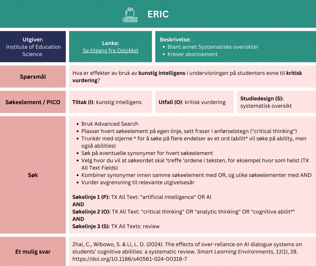 Tabell som viser et eksempel på søk etter oppsummert forskning i databasen ERIC. Problemstilling: Hva er effekter av bruk av kunstig intelligens i undervisningen på studenters evne til kritisk vurdering? Tabellen viser hvordan man kan strukturere søket ved hjelp av PICO-elementer (Tiltak (I): kunstig intelligens, Utfall (O): kritisk vurdering, Studiedesign (S): systematisk oversikt). Fremgangsmåte: Bruk Advanced Search. Plasser hvert søkeelement på egen linje, sett fraser i anførselstegn ("critical thinking"). Trunkér med stjerne * for å søke på flere endelser av et ord (abilit* vil søke på ability, men også abilities). Søk på eventuelle synonymer for hvert søkeelement, og velg hvor du vil at søkeordet skal ‘treffe ’ordene i teksten, for eksempel hvor som helst (TX All Text Fields). Kombiner synonymer innen samme søkeelement med OR, og ulike søkeelementer med AND. Vurder avgrensning til relevante utgivelsesår med filter på venstre side. Eksempel: Søkelinje 1 (P): TX All Text: "artificial intelligence" OR AI AND Søkelinje 2 (O): TX All Text: "critical thinking" OR "analytic thinking" OR "cognitive abilit*" AND Søkelinje 3 (S): TX All Texts: review. Søket gir treff på en systematisk oversikt fra 2024 med tittel: “The effects of over-reliance on AI dialogue systems on students’ cognitive abilities: a systematic review”. Du får tilgang til databasen via Universitetsbiblioteket OsloMet. Lenken tar deg videre til databasen på OsloMet sine sider: https://bibsys-almaprimo.hosted.exlibrisgroup.com/permalink/f/thlvs0/BIBSYS_ILS71473393690002201