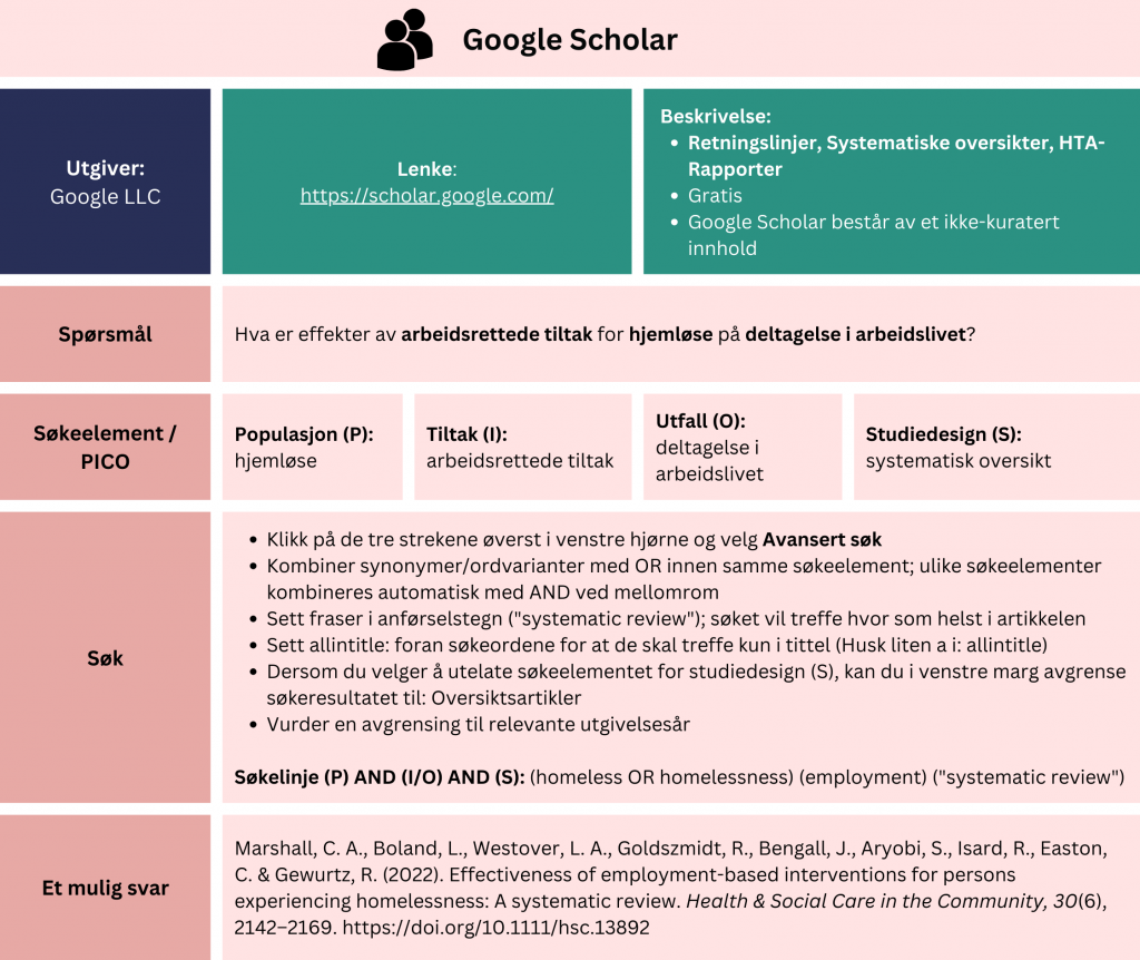 Tabell som viser et eksempel på søk etter oppsummert forskning i søkemotoren Google Scholar. Problemstilling: Hva er effekter av arbeidsrettede tiltak for hjemløse på deltagelse i arbeidslivet? Tabellen viser hvordan man kan strukturere søket ved hjelp av PICO-elementer (Populasjon (P): hjemløse, Tiltak (I): arbeidsrettede tiltak, Utfall (O): deltagelse i arbeidslivet, Studiedesign (S): systematisk oversikt). Fremgangsmåte: Klikk på de tre strekene øverst i venstre hjørne og velg «Advanced search». Kombiner synonymer innen samme søkeelement med OR og lag en parantes rundt. Ulike søkeelementer kombineres automatisk med AND ved mellomrom. Sett fraser i anførselstegn ("systematic review"). Søkeord treffer hvor som helst i teksten. Skriv allintitle: foran søkeordene for treff kun i tittel (husk liten a). Du kan også utelate søkeelementet for studiedesign (S), og avgrensesøkeresultatet til «Review articles» på venstre side. Vurder en avgrensing til relevante utgivelsesår. Eksempel: Søkelinje (P) AND (I/O) AND (S): (homeless OR homelessness) (employment) ("systematic review"). Søket gir treff på en systematisk oversikt fra 2022 med tittel: «Effectiveness of employment-based interventions for persons experiencing homelessness: A systematic review». En lenke til søkemotoren er inkludert for direkte tilgang: scholar.google.com