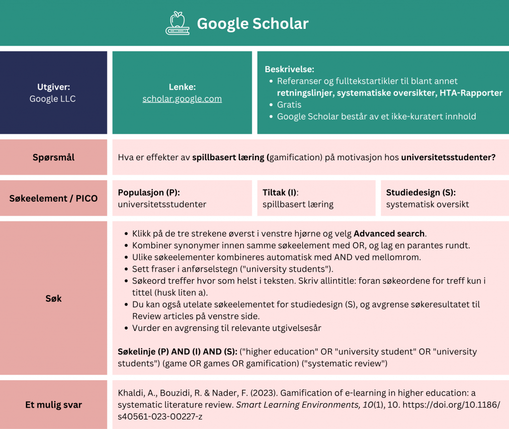 Tabell som viser et eksempel på søk etter oppsummert forskning i Google Scholar. Problemstilling: Hva er effekter av spillbasert læring (gamification) på motivasjon hosuniversitetsstudenter? Tabellen viser hvordan man kan strukturere søket ved hjelp av PICO-elementer (Populasjon (P): universitetsstudenter, Tiltak (I): spillbasert læring, Studiedesign (S): systematisk oversikt). Fremgangsmåte: Klikk på de tre strekene øverst i venstre hjørne og velg «Advanced search». Kombiner synonymer innen samme søkeelement med OR og lag en parantes rundt. Ulike søkeelementer kombineres automatisk med AND ved mellomrom. Sett fraser i anførselstegn ("university students"). Søkeord treffer hvor som helst i teksten. Skriv allintitle: foran søkeordene for treff kun i tittel (husk liten a). Du kan også utelate søkeelementet for studiedesign (S), og avgrensesøkeresultatet til «Review articles» på venstre side. Vurder en avgrensing til relevante utgivelsesår. Eksempel: Søkelinje (P) AND (I) AND (S): ("higher education" OR "university student" OR "university students") (game OR games OR gamification) ("systematic review"). Søket gir treff på en systematisk oversikt fra 2023 med tittel: «Gamification of e-learning in higher education: a systematic literature review». En lenke til søkemotoren er inkludert for direkte tilgang: scholar.google.com