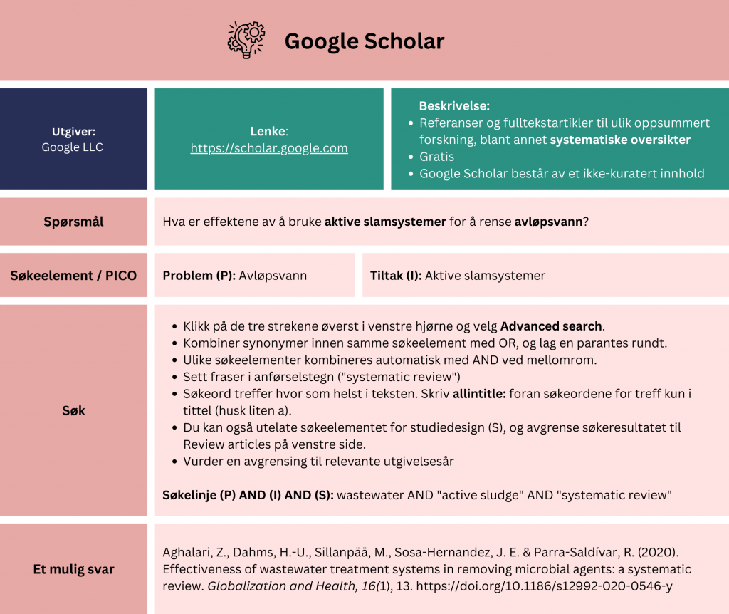 Tabell som viser et eksempel på søk etter oppsummert forskning i databasen Google Scholar. Problemstilling: Hva er effektene av å bruke aktive slamsystemer for å rense avløpsvann? Tabellen viser hvordan man kan strukturere søket ved hjelp av PICO-elementer (Problem (P): Avløpsvann, Tiltak (I): Aktive slamsystemer). Fremgangsmåte: Klikk på de tre strekene øverst i venstre hjørne og velg Advanced search. Kombiner synonymer innen samme søkeelement med OR, og lag en parantes rundt. Ulike søkeelementer kombineres automatisk med AND ved mellomrom. Sett fraser i anførselstegn ("systematic review"). Søkeord treffer hvor som helst i teksten. Skriv allintitle: foran søkeordene for treff kun i tittel (husk liten a). Du kan også utelate søkeelementet for studiedesign (S), og avgrense søkeresultatet til Review articles på venstre side. Vurder en avgrensing til relevante utgivelsesår.
Eksempel: Søkelinje (P) AND (I) AND (S): wastewater AND "active sludge" AND "systematic review". Søket gir treff på en systematisk oversikt fra 2020 med tittel: Effectiveness of wastewater treatment systems in removing microbial agents: a systematic review. En lenke til databasen er inkludert for direkte tilgang: https://scholar.google.com