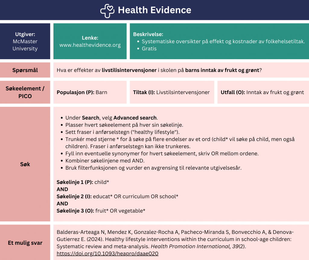 Tabell som viser et eksempel på søk etter oppsummert forskning i Health Evidence-databasen fra McMaster University. Problemstilling: Hva er effekter av livstilisintervensjoner i skolen på barns inntak av frukt og grønt? Tabellen viser hvordan man kan strukturere søket ved hjelp av PICO-elementer (Populasjon (P): barn, Tiltak (I): livsstilsintervensjoner, Utfall: frukt- og grønnsaksinntak). Fremgangsmåte: Under «Search», velg «Advanced search». Plasser hvert søkeelement på hver sin søkelinje. 

Sett fraser i anførselstegn ("healthy lifestyle"). Trunkér med stjerne * for å søke på flere endelser av et ord (child* vil søke påchild, men også children). Fraser i anførselstegn kan ikke trunkeres. Fyll inn eventuelle synonymer for hvert søkeelement, skriv OR mellom ordene. Kombiner søkelinjene med AND. Bruk filterfunksjonen og vurder en avgrensing til relevante utgivelsesår. Eksempel: Søkelinje 1 (P): child* AND Søkelinje 2 (I): educat* OR curriculum OR school* AND Søkelinje 3 (O): fruit* OR vegetable*. Søket gir treff på en systematisk oversikt fra 2024 med tittel: «Healthy lifestyle interventions within the curriculumin school-age children: Systematic review and meta-analysis». En lenke til databasen er inkludert for direkte tilgang: www.healthevidence.org 