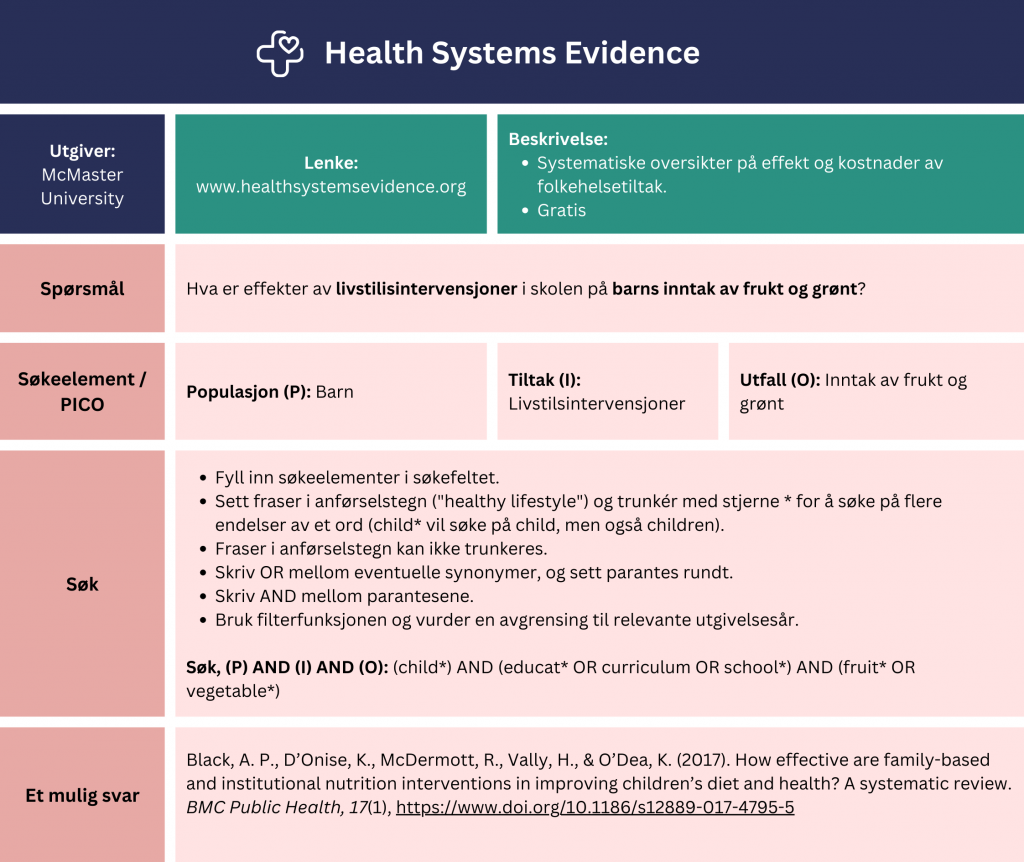 Tabell som viser et eksempel på søk etter oppsummert forskning i Health Systems Evidence-databasen fra McMaster University. Problemstilling: Hva er effekter av livstilisintervensjoner i skolen på barns inntak av frukt og grønt? Tabellen viser hvordan man kan strukturere søket ved hjelp av PICO-elementer (Populasjon (P): barn, Tiltak (I): livsstilsintervensjoner, Utfall: frukt- og grønnsaksinntak). Du kan bruke OR mellom synonymer, sett parantes rundt. Skriv AND mellom parantesene. Bruk asterisk for trunkering, og anførselstegn for sammensatte begreper. Eks søk: (child*) AND (educat* OR curriculum OR school) AND (fruit* OR vegetable*). Søket gir treff på en systematisk oversikt fra 2017 med tittel: «How effective are family-based and institutional nutrition interventions in improving children’s diet and health? A systematic review”. En lenke til databasen er inkludert for direkte tilgang: www.healthsystemsevidence.org