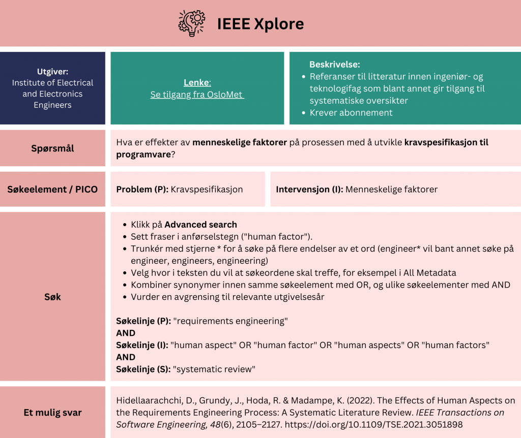 Tabell som viser et eksempel på søk etter oppsummert forskning i databasen IEEE Xplore. Problemstilling: Hva er effekter av menneskelige faktorer på prosessen med å utvikle kravspesifikasjon til programvare? Tabellen viser hvordan man kan strukturere søket ved hjelp av PICO-elementer (Problem (P): Kravspesifikasjon, Intervensjon (I): Menneskelige faktorer. Fremgangsmåte: Klikk på Advanced search. Sett fraser i anførselstegn ("human factor"). Trunkér med stjerne * for å søke på flere endelser av et ord (engineer* vil bant annet søke på engineer, engineers, engineering). Velg hvor i teksten du vil at søkeordene skal treffe, for eksempel i All Metadata. Kombiner synonymer innen samme søkeelement med OR, og ulike søkeelementer med AND. Vurder en avgrensing til relevante utgivelsesår. Eksempel: Søkelinje (P): “requirements engineering" AND Søkelinje (I): “Human aspect” OR “human factor” OR “human aspects” OR “human factors” AND Søkelinje (S) “systamtic review“. Søket gir treff på en systematisk oversikt fra 2022 med tittel: The Effects of Human Aspects on the Requirements Engineering Process: A Systematic Literature Review. En lenke til databasen er inkludert for direkte tilgang: Du får tilgang til databasen via Universitetsbiblioteket OsloMet. Lenken tar deg videre til databasen på OsloMet sine sider: https://bibsys-almaprimo.hosted.exlibrisgroup.com/permalink/f/7k1qe1/BIBSYS_ILS71482426170002201.