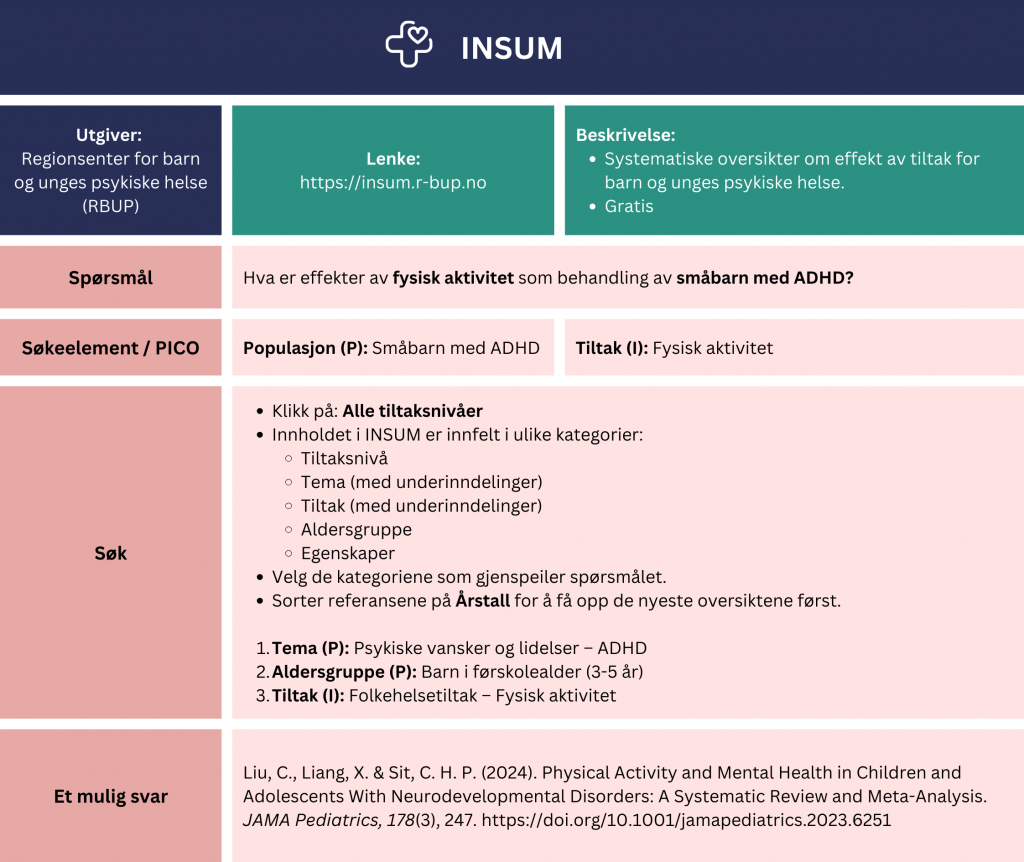 Tabell som viser et eksempel på søk etter oppsummert forskning i INSUM. Eksempel på spørsmål: Hva er effekter av fysisk aktivitet som behandling av småbarn med ADHD? Tabellen viser hvordan man kan strukturere problemstillingen ved hjelp av PICO-elementer: P: Småbarn med ADHD, I: fysisk aktivitet. Fremgangsmåten er å klikke på «alle tiltaksnivåer», deretter velge kategoriene som gjenspeiler spørsmålet, og til slutt sortere på årstall for å få de nyeste oversiktene først. Tema (P): «Psykiske vansker og lidelser – ADHD». Aldersgruppe (P): «Barn i førskolealder». Tiltak (I): «Folkehelsetiltak – fysisk aktivitet». Søket gir treff på en systematisk oversikt fra 2024 med tittel: “Physical Activity and Mental Health inChildren and Adolescents With Neurodevelopmental Disorders: A SystematicReview and Meta-Analysis”. En lenke til databasen er inkludert for direkte tilgang: https://insum.r-bup.no/no