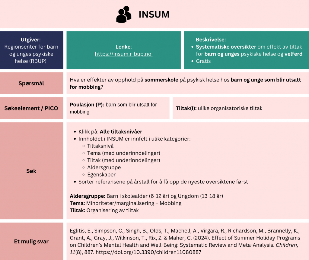 Tabell som viser et eksempel på søk etter oppsummert forskning i INSUM. Problemstilling: Hva er effekter av opphold på sommerskole på psykisk helse hos barn og ungesom blir utsatt for mobbing? Tabellen viser hvordan man kan strukturere søket ved hjelp av PICO-elementer (Populasjon (P): barn som blir utsatt for mobbing, Tiltak (I): ulike organisatoriske tiltak). Fremgangsmåte: Klikk på «Alle tiltaksnivåer». Innholdet i INSUM er innfelt i ulike kategorier: Tiltaksnivå, Tema, Tiltak, Aldersgruppe og Egenskaper. Sorter referansene på årstall for å få opp de nyeste oversiktene først. Under «Aldersgruppe», velg «Barn i skolealder (6-12 år)» og «Ungdom (13-18 år)». Under «Tema» velger du «Minoriteter/marginalisering», og underkategorien «Mobbing». Under «Tiltak» velger du «Organisering av tiltak». Søket gir treff på en systematisk oversikt fra 2024 med tittel: «Effect of Summer Holiday Programs on Children’s Mental Health and Well-Being: Systematic Review and Meta-Analysis». En lenke til databasen er inkludert for direkte tilgang: https://insum.r-bup.no/no