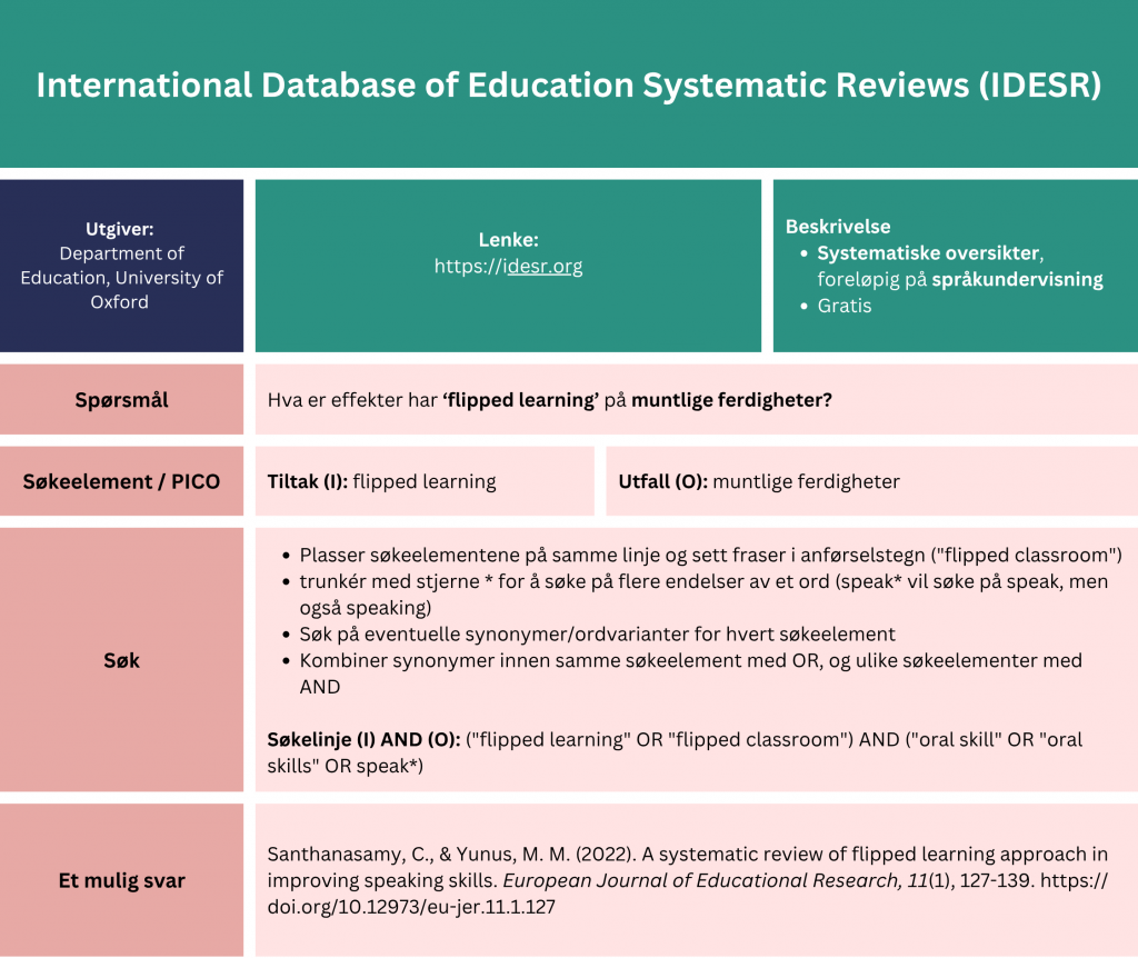 Tabell som viser et eksempel på søk etter oppsummert forskning i databasen International Database of Education Systematic Reviews (IDESR). Problemstilling: Hvilke effekter har ‘flipped learning’ på muntlige ferdigheter? Tabellen viser hvordan man kan strukturere søket ved hjelp av PICO-elementer (Tiltak (I): flipped learning, Utfall (O): muntlige ferdigheter). Fremgangsmåte: Plasser søkeelementene på samme linje og sett fraser i anførselstegn ("flipped classroom"). Trunkér med stjerne * for å søke på flere endelser av et ord (speak* vil søke på speak, men også speaking). Søk på eventuelle synonymer/ordvarianter for hvert søkeelement. Kombiner synonymer innen samme søkeelement med «OR», og ulike søkeelementer med «AND».
Eksempel: Søkelinje (I) AND (O): ("flipped learning" OR "flipped classroom") AND ("oral skill" OR "oral skills" OR speak*). Søket gir treff på en systematisk oversikt fra 202 med tittel: «A systematic review of flipped learning approach in improving speaking skills”. En lenke til databasen er inkludert for direkte tilgang: https://idesr.org