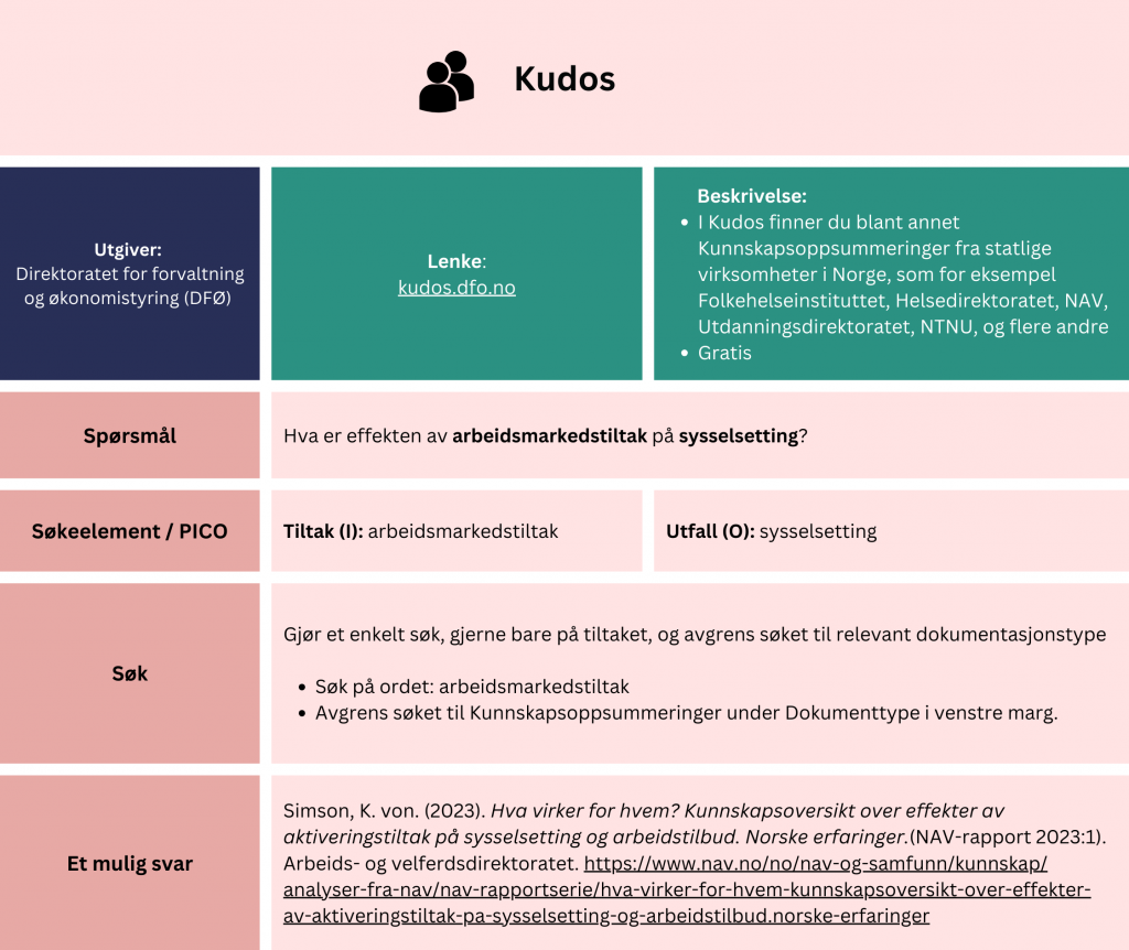 Tabell som viser et eksempel på søk etter oppsummert forskning i Kudos. I Kudos finner du ulike offentlige dokumenter, blant annet kunnskapsoppsummeringer fra statlige virksomheter i Norge, som for eksempel Folkehelseinstituttet, Helse- og omsorgsdepartementet, NAV, Utdanningsdirektoratet, NTNU, og flere. Problemstilling: Hva er effekten av arbeidsmarkedstiltak på sysselsetting? Fremgangsmåte: Du kan søke med et enkelt begrep (eks. «arbeidsmarkedstiltak») og deretter avgrense resultatene ved å velge 'Kunnskapsoppsummeringer' under filteret «Dokumenttype» i venstre marg. Søket gir treff på en kunnskapsoppsummering fra Arbeids- og velferdsdirektoratet fra 2023 med tittel: «Hva virker for hvem? Kunnskapsoversikt over effekter av aktiveringstiltak på sysselsetting og arbeidstilbud. Norske erfaringer». En lenke til databasen er inkludert for direkte tilgang: kudos.dfo.no/