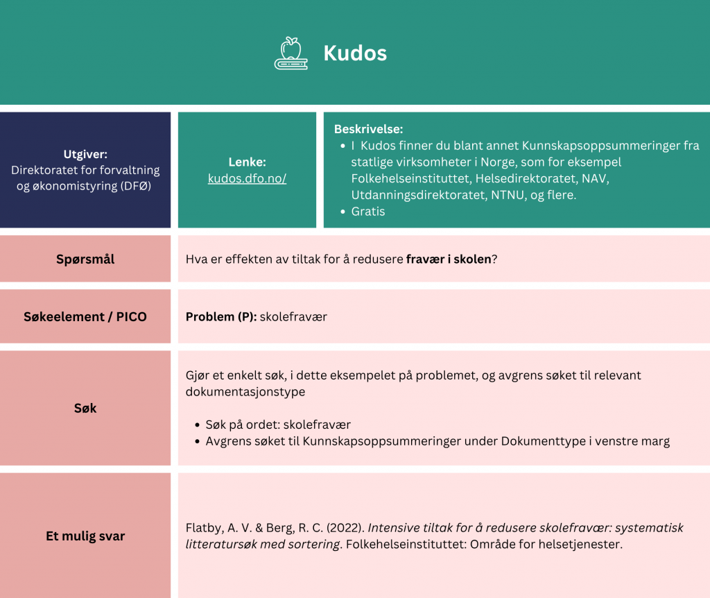 Tabell som viser et eksempel på søk etter oppsummert forskning i Kudos. I Kudos finner du ulike offentlige dokumenter, blant annet kunnskapsoppsummeringer fra statlige virksomheter i Norge, som for eksempel Folkehelseinstituttet, Helse- og omsorgsdepartementet, NAV, Utdanningsdirektoratet, NTNU, og flere. Problemstilling: Hva er effekten av tiltak for å redusere fravær i skolen? Fremgangsmåte: Du kan søke med et enkelt begrep (eks. «skolefravær») og deretter avgrense resultatene ved å velge 'Kunnskapsoppsummeringer' under filteret «Dokumenttype» i venstre marg. Søket gir treff på en systematisk oversikt fra Folkehelseinstituttet fra 2022 med tittel: «Intensive tiltak for å redusere skolefravær: systematisk litteratursøk med sortering». En lenke til databasen er inkludert for direkte tilgang: kudos.dfo.no/