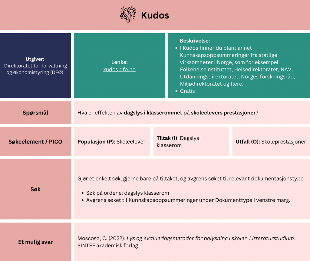 Tabell som viser et eksempel på søk etter oppsummert forskning i databasen Kudos. Problemstilling: Hva er effekten av dagslys i klasserommet på skoleelevers prestasjoner? Tabellen viser hvordan man kan strukturere søket ved hjelp av PICO-elementer (Populasjon (P):S koleelever, Tiltak (I): Dagslys i klasserom, Utfall (O): Skoleprestasjoner). Fremgangsmåte: Gjør et enkelt søk, gjerne bare på tiltaket, og avgrens søket til relevant dokumenttype. Søk på ordene: dagslys klasserom. Avgrens søket til Kunnskapsoppsummeringer under Dokumenttype i venstre marg.
Søket gir treff på en systematisk oversikt fra 2022 med tittel: Lys og evalueringsmetoder for belysning i skoler. En lenke til databasen er inkludert for direkte tilgang: http://kudos.dfo.no.