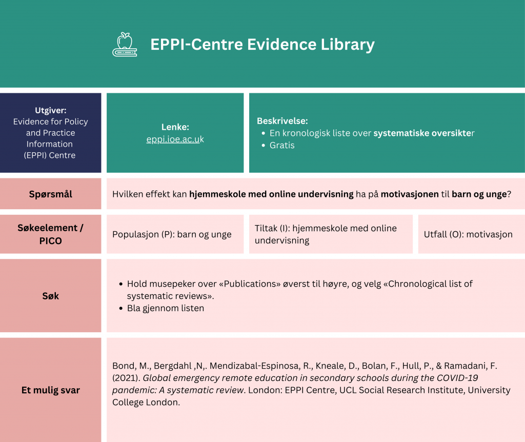 Tabell som viser et eksempel på søk etter oppsummert forskning i databasen «EPPI-Centre Evidence Library». Problemstilling: Hvilken effekt kan hjemmeskole med online undervisning ha på motivasjonen til barn og unge? Tabellen viser hvordan man strukturere søket ved hjelp av PICO-elementer (Populasjon: barn og unge, Intervensjon: hjemmeskole med online undervisning, Utfall (O): motivasjon), og fremgangsmåten er å bla gjennom listen over systematiske oversikter. ). Fremgangsmåte: Hold musepeker over «Publications» øverst til høyre, og velg «Chronological list of systematic reviews». Bla gjennom listen. Et mulig svar er en systematisk oversikt fra 2019 med tittel: «Global emergency remote education in secondary schools during the COVID-19 pandemic: A systematic review». En lenke til databasen er inkludert for direkte tilgang: https://eppi.ioe.ac.uk