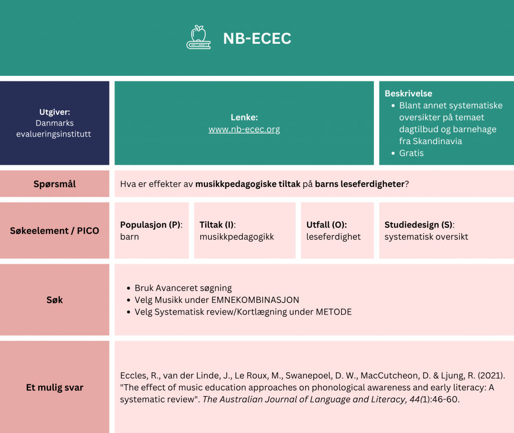 Tabell som viser et eksempel på søk etter oppsummert forskning i NB-ECEC. Utgiver er Danmarks evalueringsinstitutt, og her finner du blant annet systematiske oversikter på temaet dagtilbud og barnehage fra Skandinavia. Problemstilling: Hva er effekter av musikkpedagogiske tiltak på barns leseferdigheter? Tabellen viser hvordan man kan strukturere søket ved hjelp av PICO-elementer (Populasjon (P): barn, Tiltak (I): musikkpedagogikk, Utfall (O): leseferdighet, Studiedesign (S): systematisk oversikt). Fremgangsmåte: Bruk Avanceret søgning, og velg «Musikk» under «EMNEKOMBINASJON». Velg så «Systematisk review/Kortlægning» under «METODE». Søket gir treff på en systematisk oversikt fra 2021 med tittel: “The effect of music education approaches on phonological awareness and early literacy: A systematic review”. En lenke til databasen er inkludert for direkte tilgang: www.nb-ecec.org