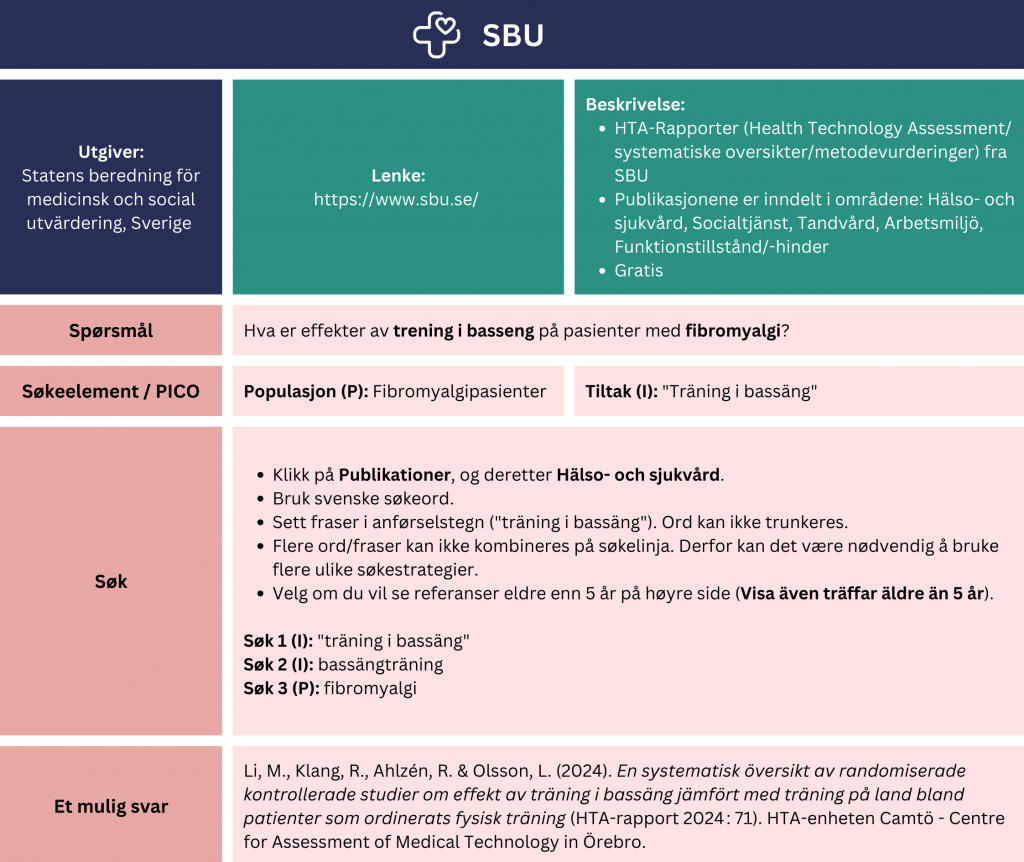 Tabell som viser et eksempel på søk etter oppsummert forskning i databasen SBU (statens beredning för medicinsk och sosial utvärdering). Problemstilling: Hva er effekten av trening i basseng på pasienter med fibromyalgi? Tabellen viser hvordan man kan strukturere problemstillingen ved hjelp av PICO-elementer: P: Fibromyalgipasienter, I: Trening i basseng. Fremgangsmåten er å søke på ett begrep av gangen, med svenske søkeord. Du kan ikke trunkere, men bruk anførselstegn for begreper med flere ord. Eks søk 1: «träning i bassäng» (I). Eks søk 2: bassangträning (I). Eks søk 3: fibromyalgi (P). Søket gir treff på en rapport fra 2024 med tittel: En systematisk översikt avrandomiserade kontrollerade studier om effekt av träning i bassäng jämförtmed träning på land bland patienter som ordinerats fysisk träning (HTA-rapport 2024 : 71). En lenke til databasen er inkludert for direkte tilgang: https://www.sbu.se/
