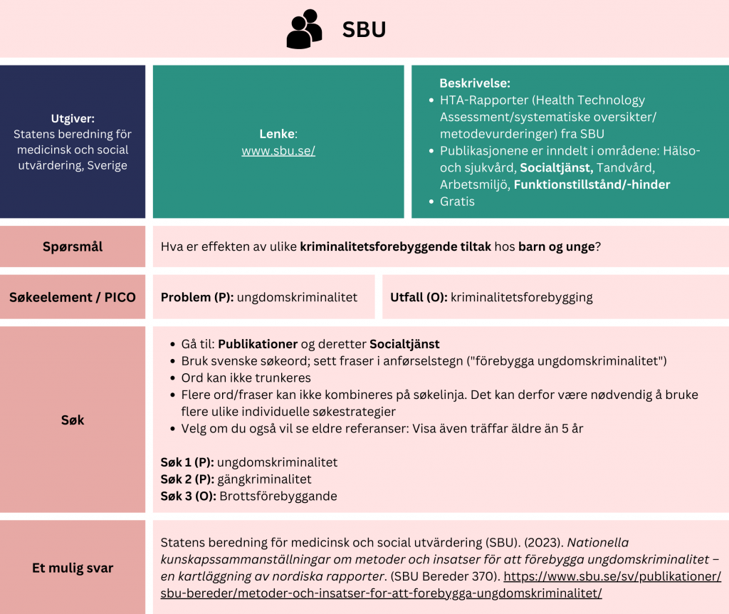 Tabell som viser et eksempel på søk etter oppsummert kunnskap i databasen SBU (statens beredning för medicinsk och sosial utvärdering). Problemstilling: Hva er effekten av ulike kriminalitetsforebyggende tiltak hos barn og unge? Tabellen viser hvordan man kan strukturere problemstillingen ved hjelp av PICO-elementer (Problem (P): ungdomskriminalitet, Utfall (O): kriminalitetsforebygging). Fremgangsmåten er å søke på ett begrep av gangen, med svenske søkeord. Du kan ikke trunkere, men bruk anførselstegn for begreper med flere ord. Flere ord/fraser kan ikke kombineres på søkelinja. Det kan derfor være nødvendig å bruke flere ulike individuelle søkestrategier. Eksempler: Søk 1 (P): ungdomskriminalitet. Søk 2 (P): gängkriminalitet. Søk 3 (O): Brottsförebyggande. Søket gir treff på en rapport fra 2023 med tittel: «Nationella kunskapssammanställningar om metoder och insatser för att förebygga ungdomskriminalitet – en kartläggning av nordiska rapporter». En lenke til databasen er inkludert for direkte tilgang: https://www.sbu.se/