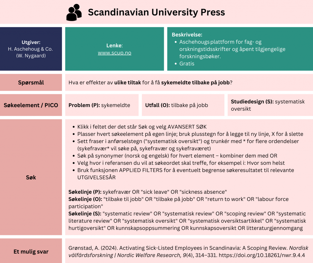 Tabell som viser et eksempel på søk etter oppsummert forskning i databasen «Scandinavian University Press». Problemstilling: Hva er effekter av ulike tiltak for å få sykemeldte tilbake på jobb? Eksempelet viser hvordan du strukturere søket ved hjelp av PICO-elementer (P: sykemeldte, Utfall (O): tilbake på jobb, Studiedesign: systematisk oversikt). Fremgangsmåte: Klikk på søkefeltet øverst og velg «avansert søk». Plasser hvert søkeelement på egen linje. Bruk plusstegn for å legge til ny linje, X-knapp for å slette. Sett fraser i anførselstegn ("systematisk oversikt") og trunkér med stjerne * for å søke på flere endelser av et ord ((sykefravær* vil søke på, sykefravær og sykefraværet). Søk på synonymer (norsk og engelsk) for hvert element – kombiner dem med OR. Eksempel på søk: Søkelinje (P): sykefravær OR "sick leave" OR "sickness absence"
Søkelinje (O): "tilbake til jobb" OR "tilbake på jobb" OR "return to work" OR"labour force participation"
Søkelinje (S): "systematic review" OR "systematisk review" OR "scoping review" OR "systematic literature review" OR "systematisk oversikt" OR "systematisk oversiktsartikkel" OR "systematisk hurtigoversikt" OR kunnskapsoppsummering OR kunnskapsoversikt OR litteraturgjennomgang.
Velg hvor i referansen du vil at søkeordet skal treffe, for eksempel “Hvor som helst”. Bruk “Utgivelsesdato” om du vil avgrense søkeresultatet til relevanteutgivelsesår. Søket gir treff på en oppsummeringsartikkel fra 2024 med tittel: «Activating Sick-Listed Employees in Scandinavia: A ScopingReview”. En lenke til databasen er inkludert for direkte tilgang: https://www.scup.com/