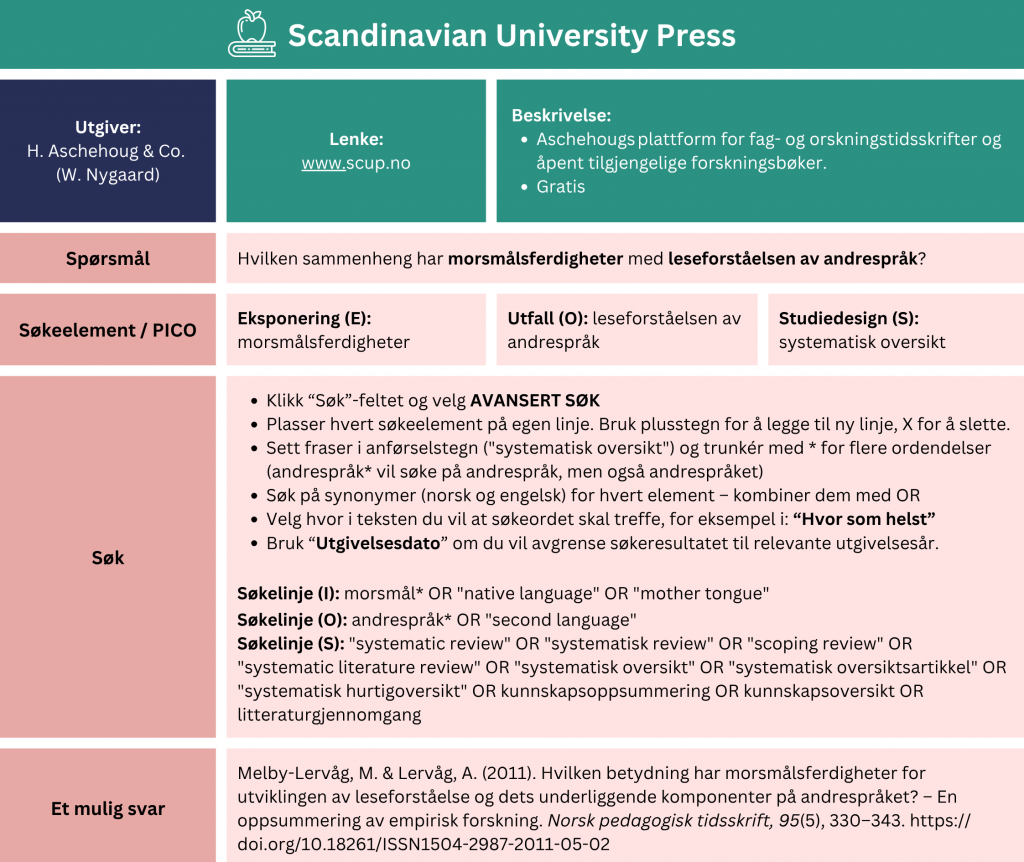 Tabell som viser et eksempel på søk etter oppsummert forskning i databasen «Scandinavian University Press». Problemstilling: Hvilken sammenheng har morsmålsferdigheter med leseforståelsen av andrespråk? Eksempelet viser hvordan du strukturere søket ved hjelp av PECO-elementer (Eksponering (E): morsmålsferdigheter, Utfall (O): leseforståelsen av andrespråk, Studiedesign: systematisk oversikt). Fremgangsmåte: Klikk på søkefeltet øverst og velg «avansert søk». Plasser hvert søkeelement på egen linje. Bruk plusstegn for å legge til ny linje, X-knapp for å slette. Sett fraser i anførselstegn ("systematisk oversikt") og trunkér med stjerne * for å søke på flere endelser av et ord (andrespråk* vil søke på andrespråk, men også andrespråket). Søk på synonymer (norsk og engelsk) for hvert element – kombiner dem med OR. Eksempel på søk: Søkelinje (I): morsmål* OR "native language" OR "mother tongue"
Søkelinje (O): andrespråk* OR "second language"
Søkelinje (S): "systematic review" OR "systematisk review" OR "scoping review" OR "systematic literature review" OR "systematisk oversikt" OR "systematisk oversiktsartikkel" OR "systematisk hurtigoversikt" OR kunnskapsoppsummering OR kunnskapsoversikt OR litteraturgjennomgang.
Velg hvor i referansen du vil at søkeordet skal treffe, for eksempel “Hvor som helst”. Bruk “Utgivelsesdato” om du vil avgrense søkeresultatet til relevanteutgivelsesår. Søket gir treff på en oppsummeringsartikkel fra 2011 med tittel: «Hvilken betydning har morsmålsferdigheter for utviklingen av leseforståelse og dets underliggende komponenter på andrespråket? – En oppsummering av empirisk forskning”. En lenke til databasen er inkludert for direkte tilgang: https://www.scup.com/
