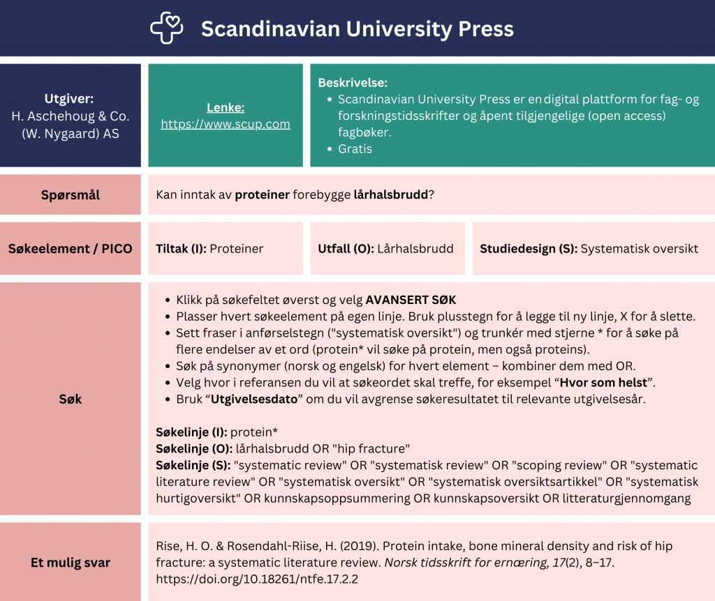 Tabell som viser et eksempel på søk etter oppsummert forskning i databasen «Scandinavian University Press». Problemstilling: Kan inntak av proteiner forebygge lårhalsbrudd? Eksempelet viser hvordan du strukturere søket ved hjelp av PICO-elementer (Intervensjon: 'protein*', Utfall: 'lårhalsbrudd OR "hip fracture"', Studiedesign: '"systematic review" OR «systematisk oversikt»). Fremgangsmåte: Klikk på søkefeltet øverst og velg «avansert søk». Plasser hvert søkeelement på egen linje. Bruk plusstegn for å legge til ny linje, X-knapp for å slette. Sett fraser i anførselstegn ("systematisk oversikt") og trunkér med stjerne * for å søke på flere endelser av et ord (protein* vil søke på protein, men også proteins). Søk på synonymer (norsk og engelsk) for hvert element – kombiner dem med OR. Eksempel på søk:
Søkelinje (I): protein* Søkelinje (O): lårhalsbrudd OR "hip fracture"
Søkelinje (S): "systematic review" OR "systematisk review" OR "scoping review" OR "systematic literature review" OR "systematisk oversikt" OR "systematiskoversiktsartikkel" OR "systematisk hurtigoversikt" OR kunnskapsoppsummering OR kunnskapsoversikt OR litteraturgjennomgang
Velg hvor i referansen du vil at søkeordet skal treffe, for eksempel “Hvor som helst”. Bruk “Utgivelsesdato” om du vil avgrense søkeresultatet til relevanteutgivelsesår. Søket gir treff på en systematisk oversikt fra 2019 med tittel: «Protein intake, bone mineral density and risk of hip fracture: a systematic literature review”. En lenke til databasen er inkludert for direkte tilgang: https://www.scup.com/