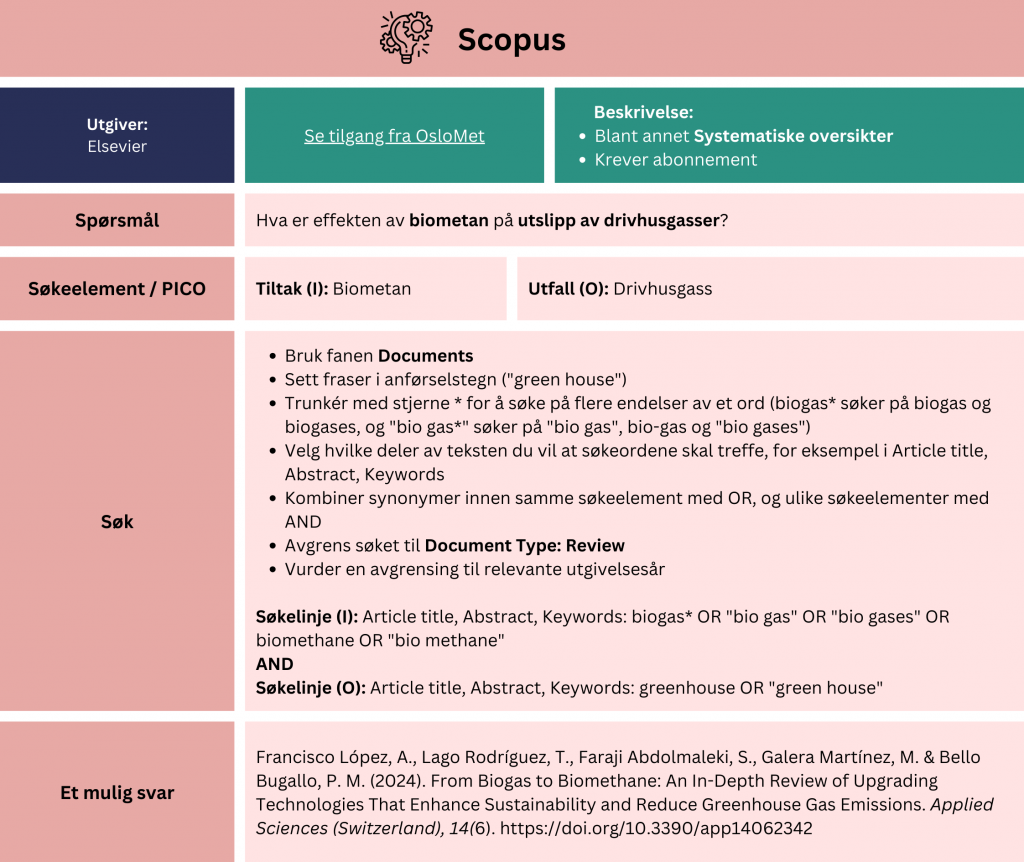 Tabell som viser et eksempel på søk etter oppsummert forskning i databasen Scopus. Problemstilling: Hva er effekten av biometan på utslipp av drivhusgasser? Tabellen viser hvordan man kan strukturere søket ved hjelp av PICO-elementer (Tiltak (I): Biometan, Utfall (O): Drivhusgass). Fremgangsmåte: Bruk fanen Documents. Sett fraser i anførselstegn ("green house"). Trunkér med stjerne * for å søke på flere endelser av et ord (biogas* søker på biogas og biogases, og "bio gas*" søker på "bio gas", bio-gas og "bio gases"). Velg hvilke deler av teksten du vil at søkeordene skal treffe, for eksempel i Article title, Abstract, Keywords. Kombiner synonymer innen samme søkeelement med OR, og ulike søkeelementer med AND. Avgrens søket til Document Type: Review. Vurder en avgrensing til relevante utgivelsesår. Eksempel: Søkelinje (I): Article title, Abstract, Keywords: biogas* OR "bio gas" OR "bio gases" OR biomethane OR "bio methane" AND Søkelinje (O): Article title, Abstract, Keywords: greenhouse OR "green house". Søket gir treff på en systematisk oversikt fra 2024 med tittel: From Biogas to Biomethane: An In-Depth Review of Upgrading Technologies That Enhance Sustainability and Reduce Greenhouse Gas Emissions. Du får tilgang til databasen via Universitetsbiblioteket OsloMet. Lenken tar deg videre til databasen på OsloMet sine sider: https://bibsys-almaprimo.hosted.exlibrisgroup.com/permalink/f/7k1qe1/BIBSYS_ILS71517494180002201.