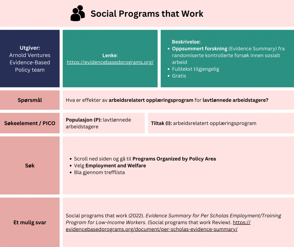 Tabell som viser et eksempel på søk etter oppsummert forskning i databasen Social Programs that Work. Problemstilling: Hva er effekter av arbeidsrelatert opplæringsprogram for lavtlønnede arbeidstagere? Tabellen viser hvordan man kan strukturere søket ved hjelp av PICO-elementer (Populasjon (P): lavtlønnede arbeidstagere, Tiltak (I): arbeidsrelatert opplæringsprogram). Fremgangsmåte: Scroll ned siden og gå til «Programs Organized by Policy Area». Velg «Employment and Welfare» og bla gjennom trefflisten. Søket gir treff på en oversiktsatrikkel fra 2022 med tittel: Evidence Summary for Per Scholas Employment/Training Program for Low-Income Workers. En lenke til databasen er inkludert for direkte tilgang: https://evidencebasedprograms.org/