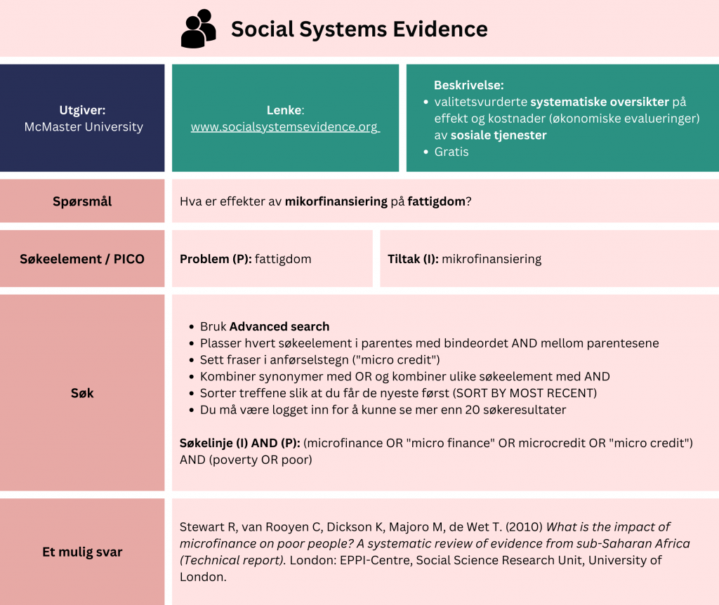 Tabell som viser et eksempel på søk etter oppsummert forskning i databasen Social Systems Evidence. Problemstilling: Hva er effekter av mikrofinansiering på fattigdom? Tabellen viser hvordan man kan strukturere søket ved hjelp av PICO-elementer (Populasjon (P): fattigdom, Tiltak (I): mikrofinansiering). Fremgangsmåte: Bruk «Advanced search». Plasser hvert søkeelement i parentes med bindeordet «AND» mellom parentesene. Sett fraser i anførselstegn ("micro credit"). Kombiner synonymer med «OR» og kombiner ulike søkeelement med «AND». Sorter treffene slik at du får de nyeste først («SORT BY MOST RECENT»). Du må være logget inn for å kunne se mer enn 20 søkeresultater. Eksempel: Søkelinje (I) AND (P): (microfinance OR "micro finance" OR microcredit OR "micro credit") AND (poverty OR poor). Søket gir treff på en systematisk oversikt fra 2010 med tittel: “What is the impact of microfinance on poor people? A systematic review of evidence from sub-Saharan Africa (Technical report)”. En lenke til databasen er inkludert for direkte tilgang: https://www.socialsystemsevidence.org/