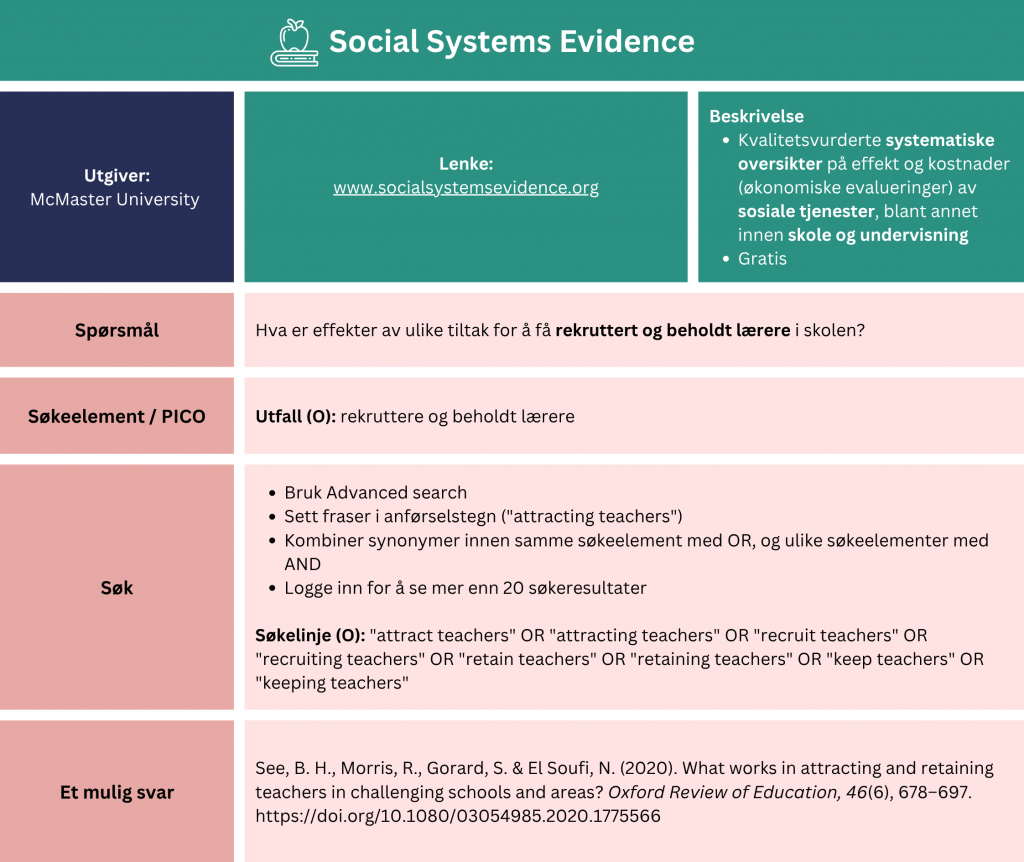Tabell som viser et eksempel på søk etter oppsummert forskning i databasen Social Systems Evidence. Nettsiden er laget av McMaster University, og her finner du kvalitetsvurderte systematiske oversikter på effekt og kostnader (økonomiske evalueringer) av sosiale tjenester, blant annet innen skole og undervisning. Problemstilling: Hva er effekter av ulike tiltak for å få rekruttert og beholdt lærere i skolen? Tabellen viser hvordan man kan strukturere søket ved hjelp av PICO-elementer (Utfall (O): rekruttere og beholde lærere). Fremgangsmåte: Bruk «Advanced search». Sett fraser i anførselstegn ("attracting teachers"). Kombiner synonymer innen samme søkeelement med OR, og ulike søkeelementer med AND. For å se mer enn 20 søkeresultater må du logge inn.
Eksempel: Søkelinje (O): "attract teachers" OR "attracting teachers" OR "recruit teachers" OR "recruiting teachers" OR "retain teachers" OR "retaining teachers" OR "keep teachers" OR "keeping teachers". Søket gir treff på en systematisk oversikt fra 2020 med tittel: “What works in attracting and retaining teachers in challenging schools and areas?” En lenke til databasen er inkludert for direkte tilgang: http://www.socialsystemsevidence.org/