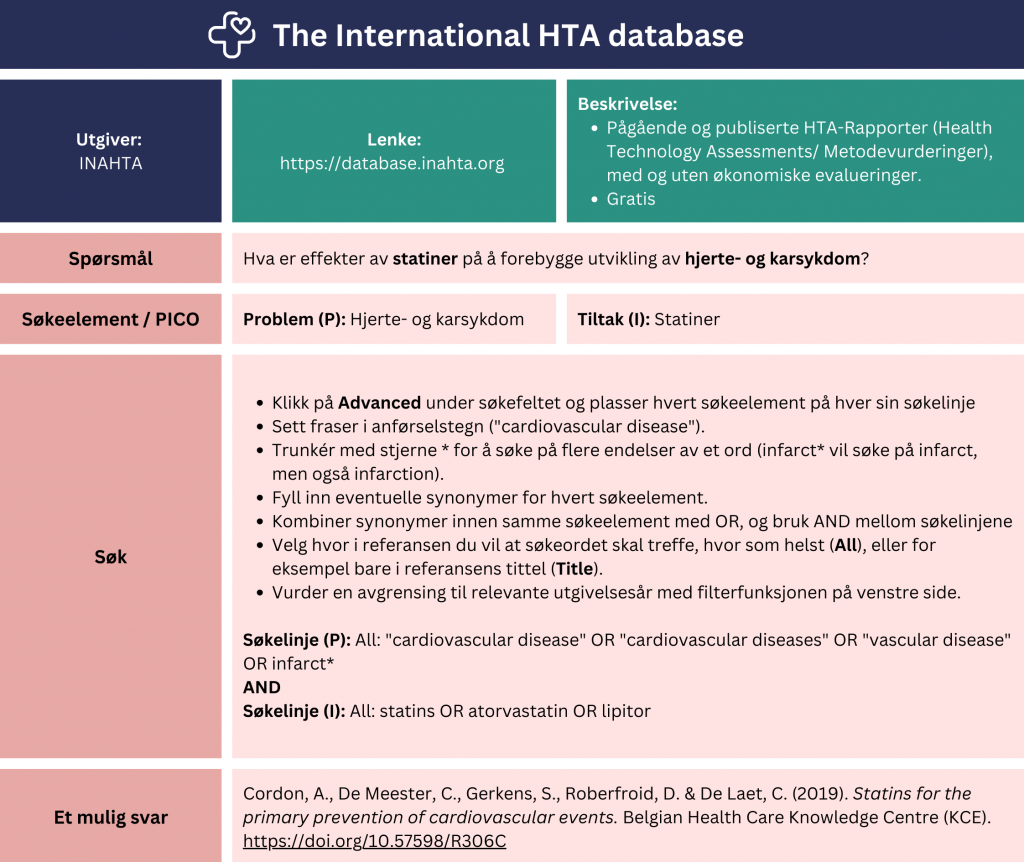 Tabell som viser et eksempel på søk etter oppsummert forskning i databasen «The International HTA Database». Eksempelet viser hvordan man kan strukturere søket ved hjelp av PICO-elementer (Problem: hjerte- og karsykdom, Tiltak (I): statiner). Fremgangsåte: Klikk på «Advanced» under søkefeltet og plasser hvert søkeelement på hver sin søkelinje. Sett fraser i anførselstegn ("cardiovascular disease"). Trunkér med stjerne * for å søke på flere endelser av et ord (infarct* vil søkepå infarct, men også infarction). Fyll inn eventuelle synonymer for hvert søkeelement. Kombiner synonymer innen samme søkeelement med OR, og bruk AND mellom søkelinjene. Velg hvor i referansen du vil at søkeordet skal treffe: hvor som helst (All), eller for eksempel bare i referansens tittel (Title). Vurder en avgrensing til relevante utgivelsesår med filterfunksjonen påvenstre side. Eksempel: Søkelinje (P): All: "cardiovascular disease" OR "cardiovascular diseases" OR "vascular disease" OR infarct* AND Søkelinje (I): All: statins OR atorvastatin OR Lipitor. Søket gir treff på en systematisk oversikt fra 2019 med tittel: Statins for the primary prevention of cardiovascular events. En lenke til databasen er inkludert for direkte tilgang: https://database.inahta.org/