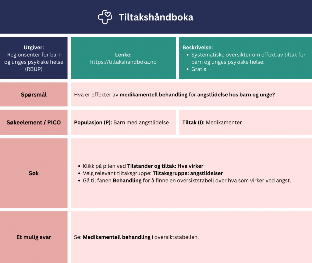 Tabell som viser et eksempel på søk etter oppsummert forskning i Tiltakshåndboka. Problemstilling: Hva er effekter av medikamentell behandling for angstlidelse hos barn og unge? Eksempelet viser hvordan man kan strukturere søket ved hjelp av PICO-elementer (Problem: barn med angstlidelse, Tiltak (I): medikamenter). Fremgangsmåte: Klikk på pilen ved «Tilstander og tiltak: Hva virker». Velg relevant tiltaksgruppe «Tiltaksgruppe: angstlidelser». Gå til fanen «Behandling» for å finne en oversiktstabell over hva som virker ved angst. Du kan finne et mulig svar ved å se seksjon «Medikamentell behandling» i oversiktstabellen. En lenke til nettsiden er inkludert for direkte tilgang: https://tiltakshandboka.no/no