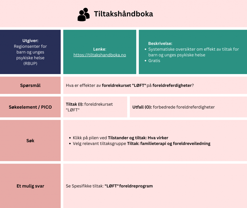 Tabell som viser et eksempel på søk etter oppsummert forskning i Tiltakshåndboka. Problemstilling: Hva er effekter av foreldrekurset "LØFT" på foreldreferdigheter? Eksempelet viser hvordan man kan strukturere søket ved hjelp av PICO-elementer (Tiltak (I): foreldrekurset"LØFT", Utfall (O): forbedrede foreldreferdigheter). Fremgangsmåte: Klikk på pilen ved «Tilstander og tiltak: Hva virker». Velg relevant tiltaksgruppe «Tiltaksgruppe: familieterapi og foreldreveiledningr». Gå til fanen «Behandling» for å finne en oversiktstabell over hva som virker ved angst. Se Spesifikke tiltak: "LØFT" foreldreprogram. En lenke til nettsiden er inkludert for direkte tilgang: https://tiltakshandboka.no/no