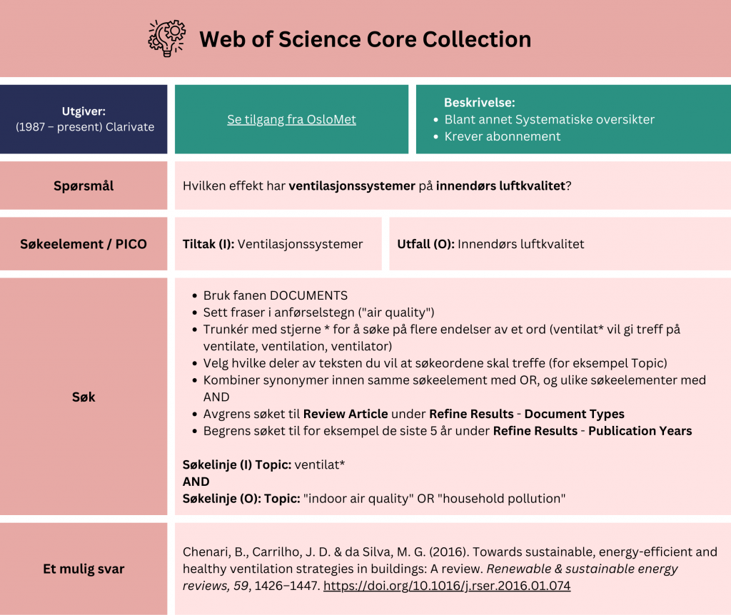 Tabell som viser et eksempel på søk etter oppsummert forskning i databasen Web of Science Core Collection. Problemstilling: Hvilken effekt har ventilasjonssystemer på innendørs luftkvalitet? Tabellen viser hvordan man kan strukturere søket ved hjelp av PICO-elementer (Tiltak (I): Ventilasjonssystemer, Utfall (O): Innendørs luftkvalitet). Fremgangsmåte: Bruk fanen DOCUMENTS. Sett fraser i anførselstegn ("air quality"). Trunkér med stjerne * for å søke på flere endelser av et ord (ventilat* vil gi treff på ventilate, ventilation, ventilator). Velg hvilke deler av teksten du vil at søkeordene skal treffe (for eksempel Topic). Kombiner synonymer innen samme søkeelement med OR, og ulike søkeelementer med AND. Avgrens søket til Review Article under Refine Results - Document Types. Begrens søket til for eksempel de siste 5 år under Refine Results - Publication Years.
Eksempel: Søkelinje (I) Topic: ventilat* AND Søkelinje (O): Topic: "indoor air quality" OR "household pollution".
Søket gir treff på en systematisk oversikt fra 2016 med tittel: Towards sustainable, energy-efficient and healthy ventilation strategies in buildings: A review.
Du får tilgang til databasen via Universitetsbiblioteket OsloMet. Lenken tar deg videre til databasen på OsloMet sine sider: https://bibsys-almaprimo.hosted.exlibrisgroup.com/permalink/f/7k1qe1/BIBSYS_ILS71468665560002201