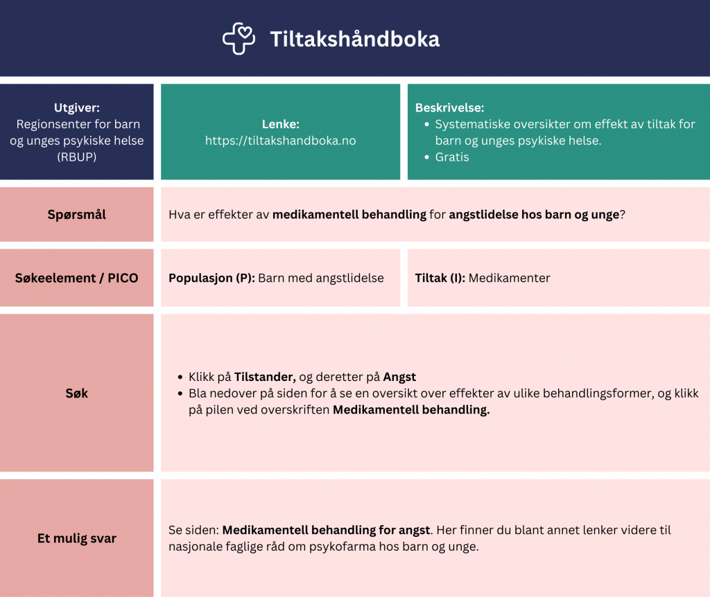 Tabell som viser et eksempel på søk etter oppsummert forskning i Tiltakshåndboka. Problemstilling: Hva er effekter av medikamentell behandling for angstlidelse hos barn og unge? Eksempelet viser hvordan man kan strukturere søket ved hjelp av PICO-elementer (Problem: barn med angstlidelse, Tiltak (I): medikamenter). Fremgangsmåte: Klikk på Tilstander, og deretter Angst. Bla nedover på siden for å se en oversikt over effekter av ulike behandlingsformer, og klikk på pilen ved overskriften Medikamentell behandling. Se siden: Medikamentell behandling for angst. Et mulig svar kan være lenker videre til nasjonale faglige råd om psykofarma hos barn og unge. En lenke til nettsiden er inkludert for direkte tilgang: https://tiltakshandboka.no/no