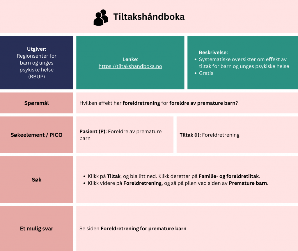 Tabell som viser et eksempel på søk etter oppsummert forskning i Tiltakshåndboka. Problemstilling: Hvilken effekt har foreldretrening for foreldre av premature barn? Eksempelet viser hvordan man kan strukturere søket ved hjelp av PICO-elementer (Pasient (P): Foreldre av premature barn. Tiltak (I): Foreldretrening.). Fremgangsmåte: Klikk på tiltak, og bla litt ned. Klikk deretter på Familie- og foreldretiltak. Klikk videre på Foreldretrening, og så på pilen vedsiden av premature barn. Et mulig svar er siden for Foreldretrening for premature barn. En lenke til nettsiden er inkludert for direkte tilgang: https://tiltakshandboka.no/no 
